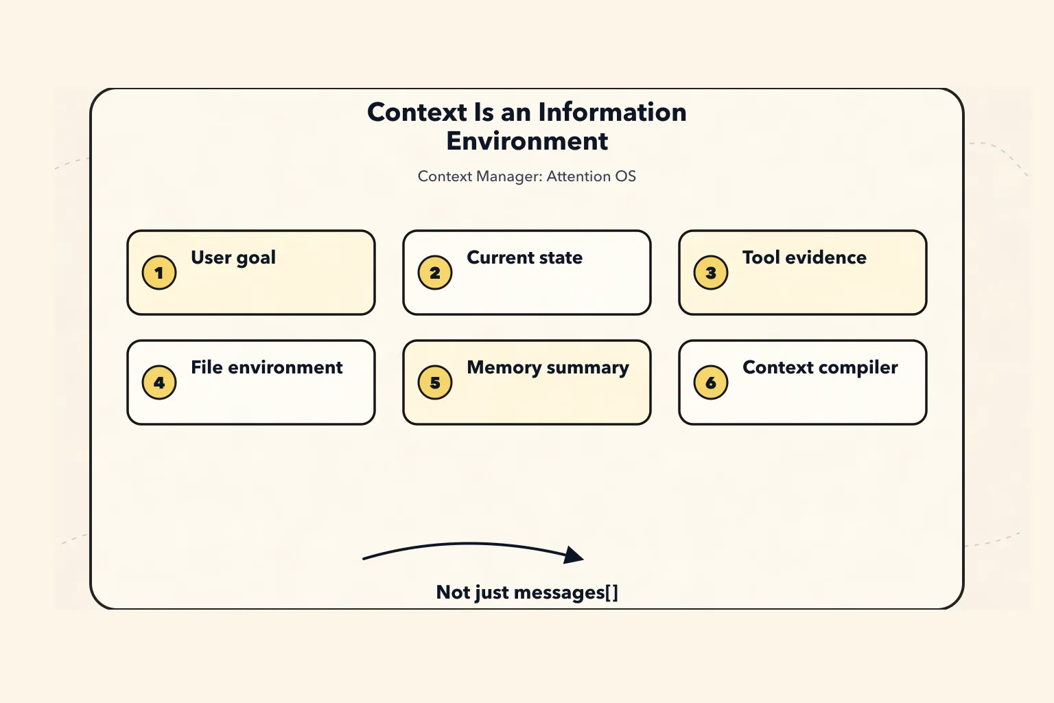 Context Manager, a New Paradigm: The Agent's Attention Operating System - 1. Defining Context from First Principles