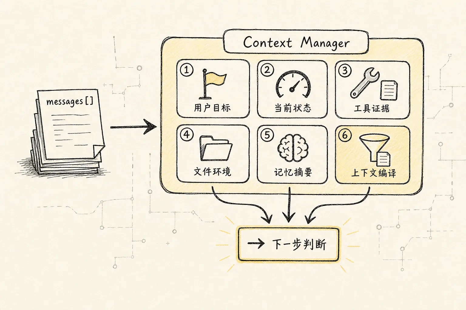 Context Manager 新范式：Agent 的注意力操作系统 - 一、从第一性原理定义 Context