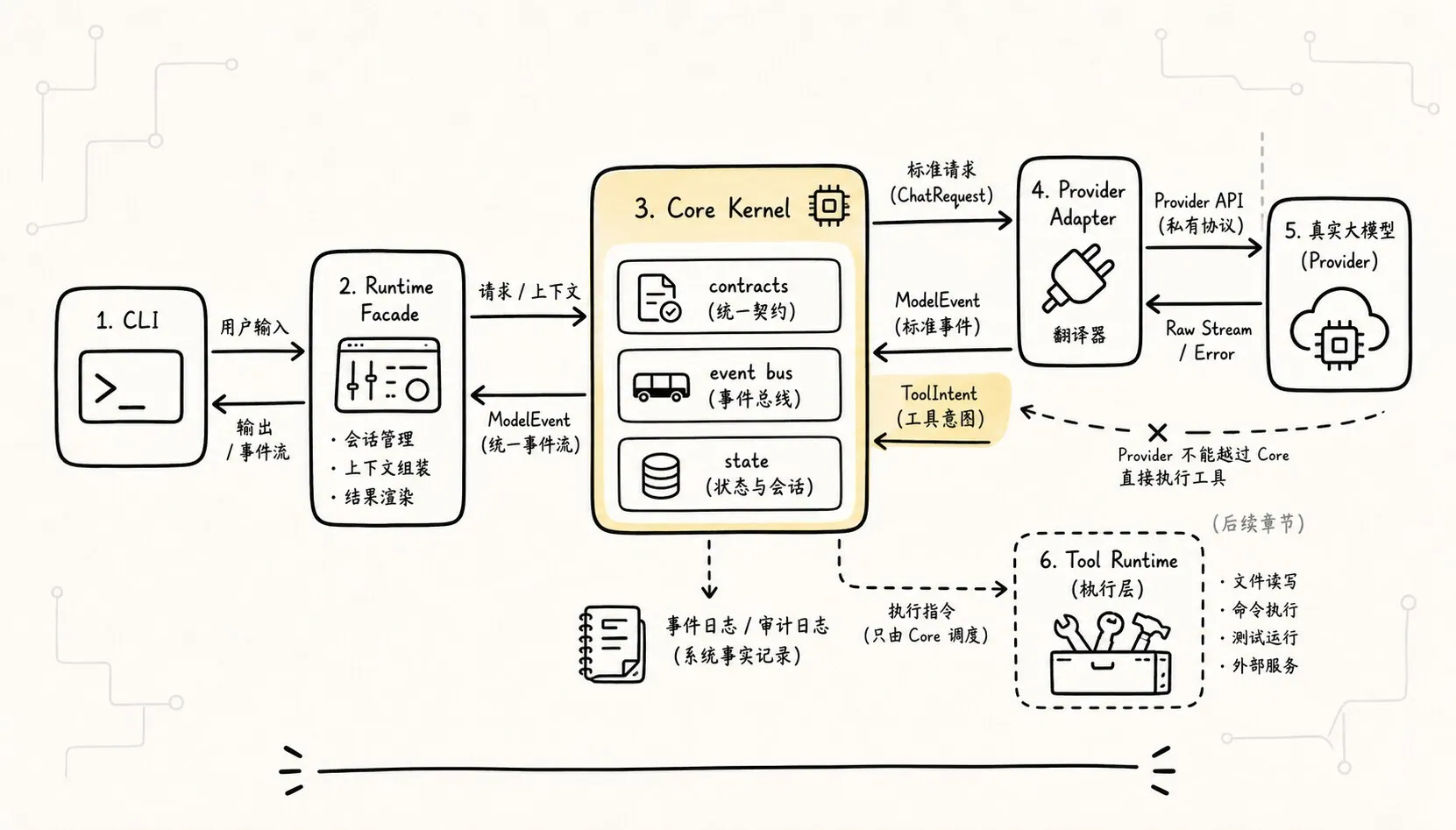 解释真实 provider 只返回模型事件和 tool intent，执行权仍在 core/runtime