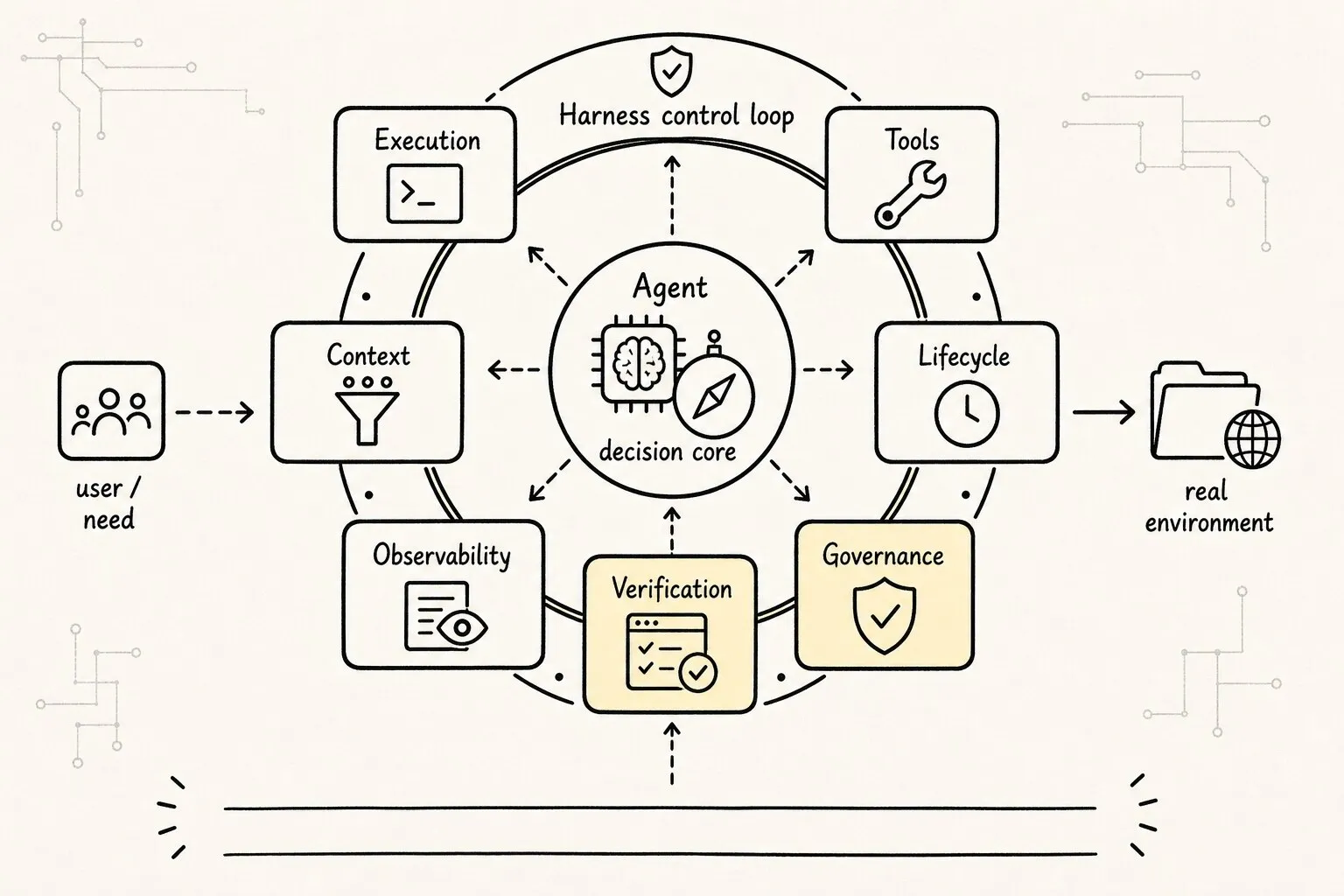 Overview of the seven ETCLOVG control responsibilities, emphasizing Harness as a model-external control system