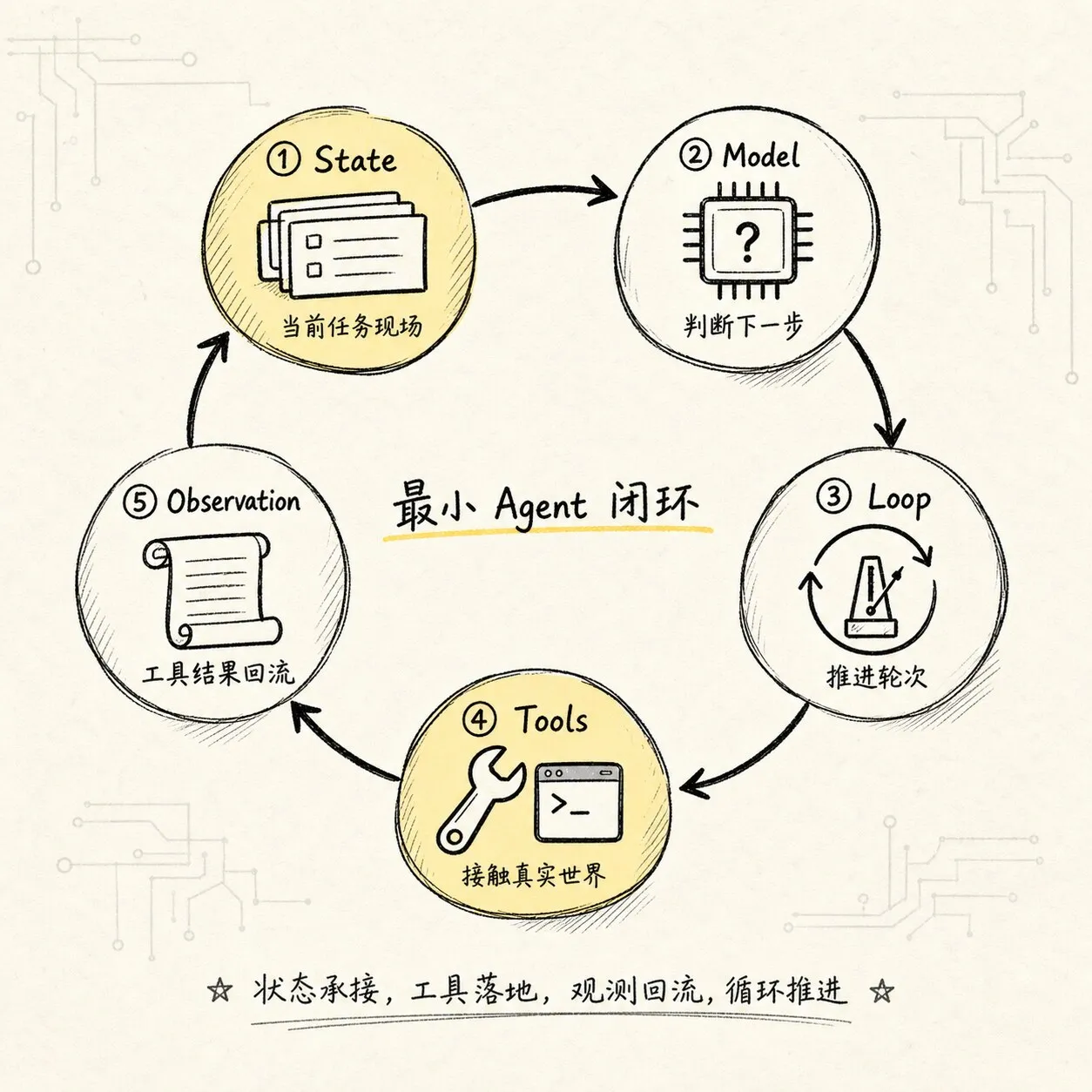展示 Model、Loop、Tools、State 在闭环里的四条责任边界