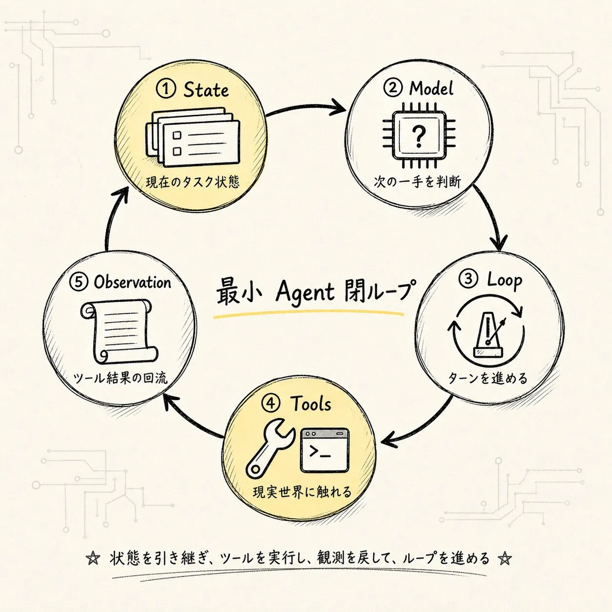Model、Loop、Tools、State が並列の名詞ではなく、閉ループ内の四つの責任境界であることを示す
