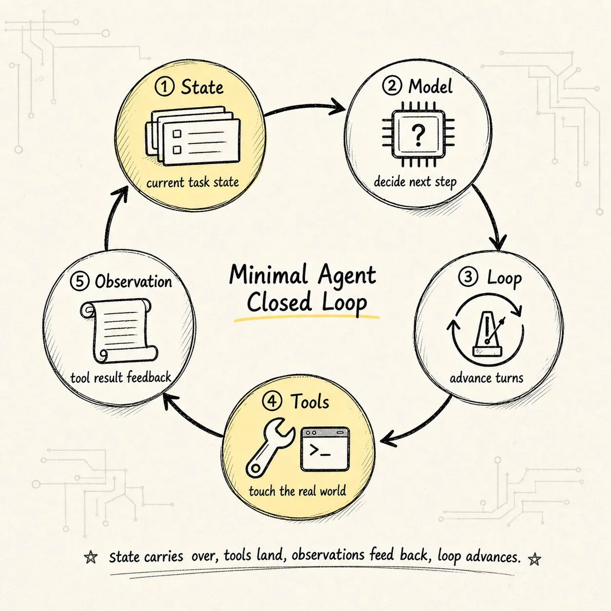 Shows that Model, Loop, Tools, and State are not parallel nouns, but four responsibility boundaries in a closed loop