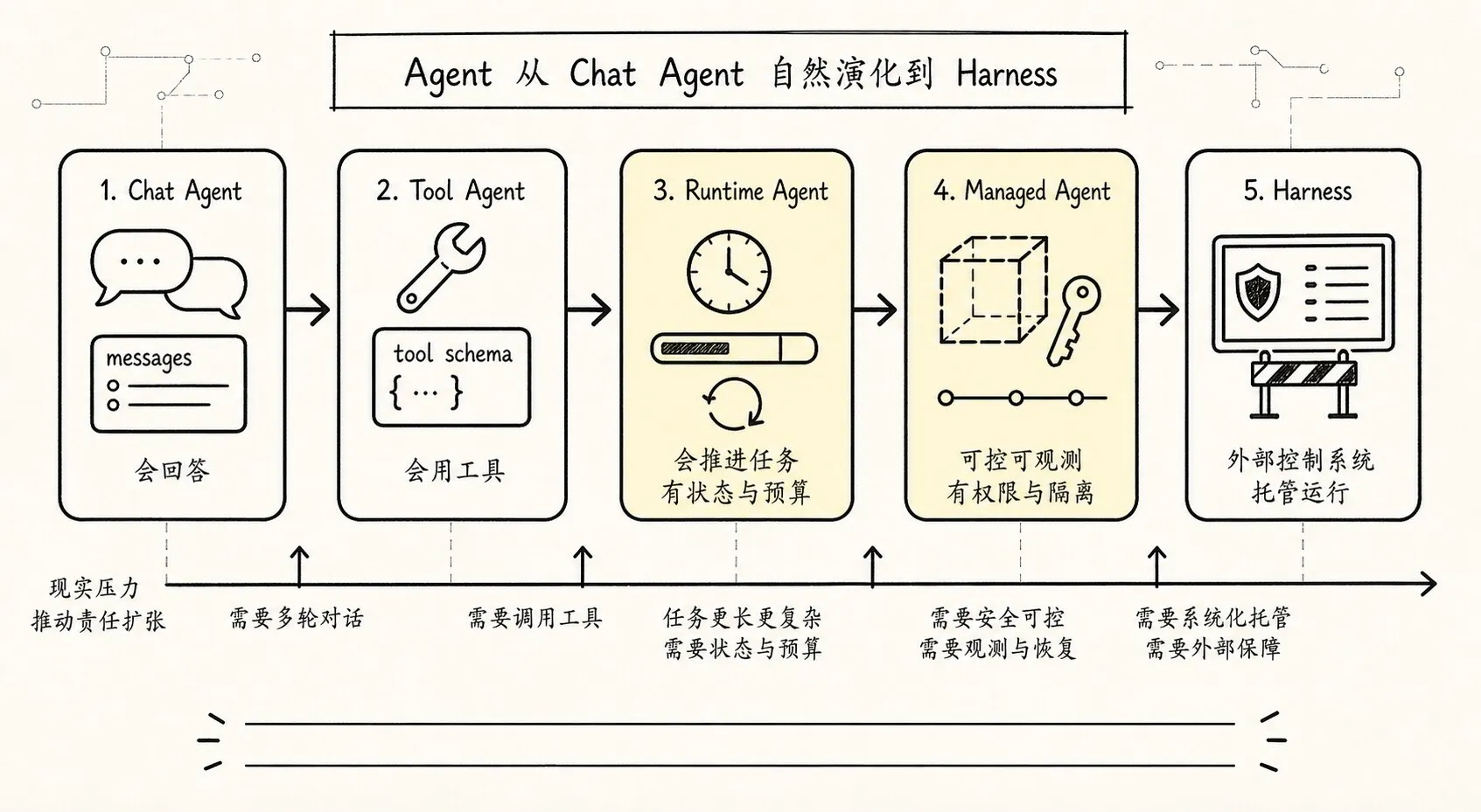 总览 Chat Agent 到 Managed Agent 再到 Harness 的自然演化路径