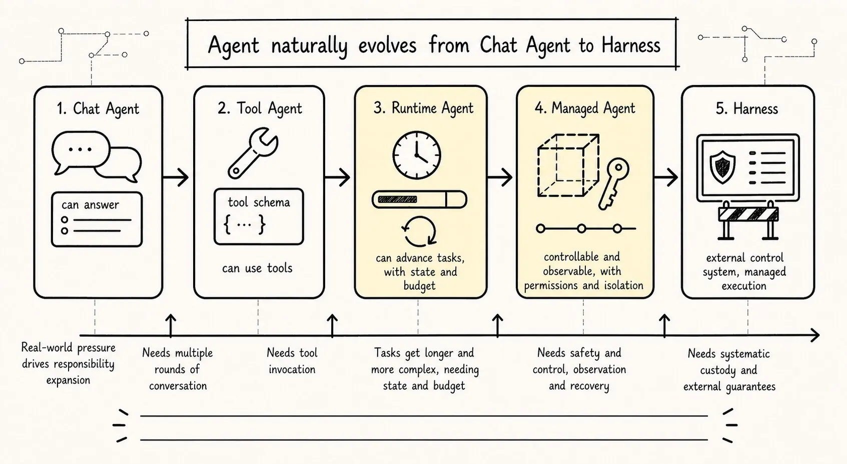 Overview of the natural evolution path from Chat Agent to Managed Agent and then Harness