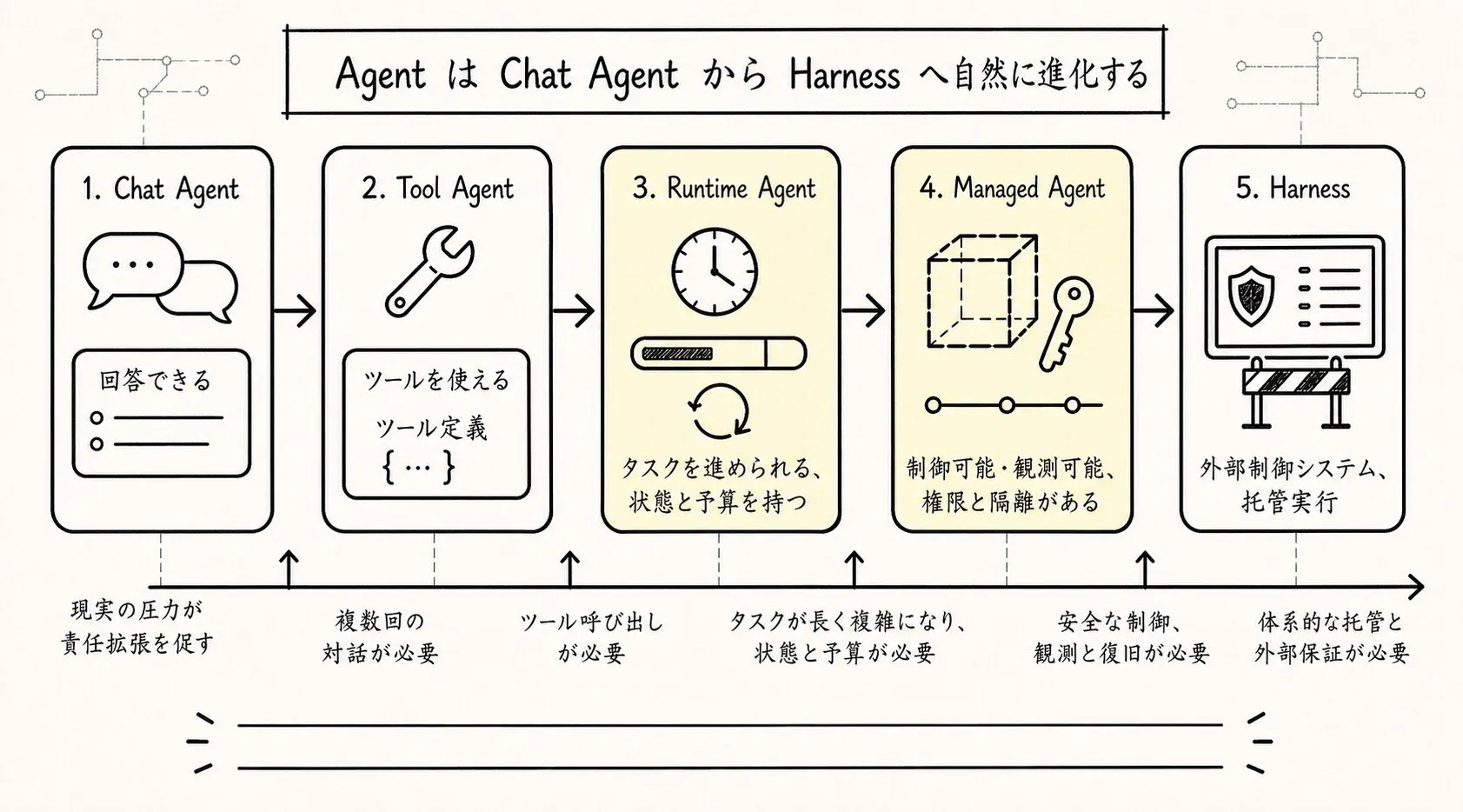 Chat Agent から Managed Agent、そして Harness へ自然に進化する経路の全体像