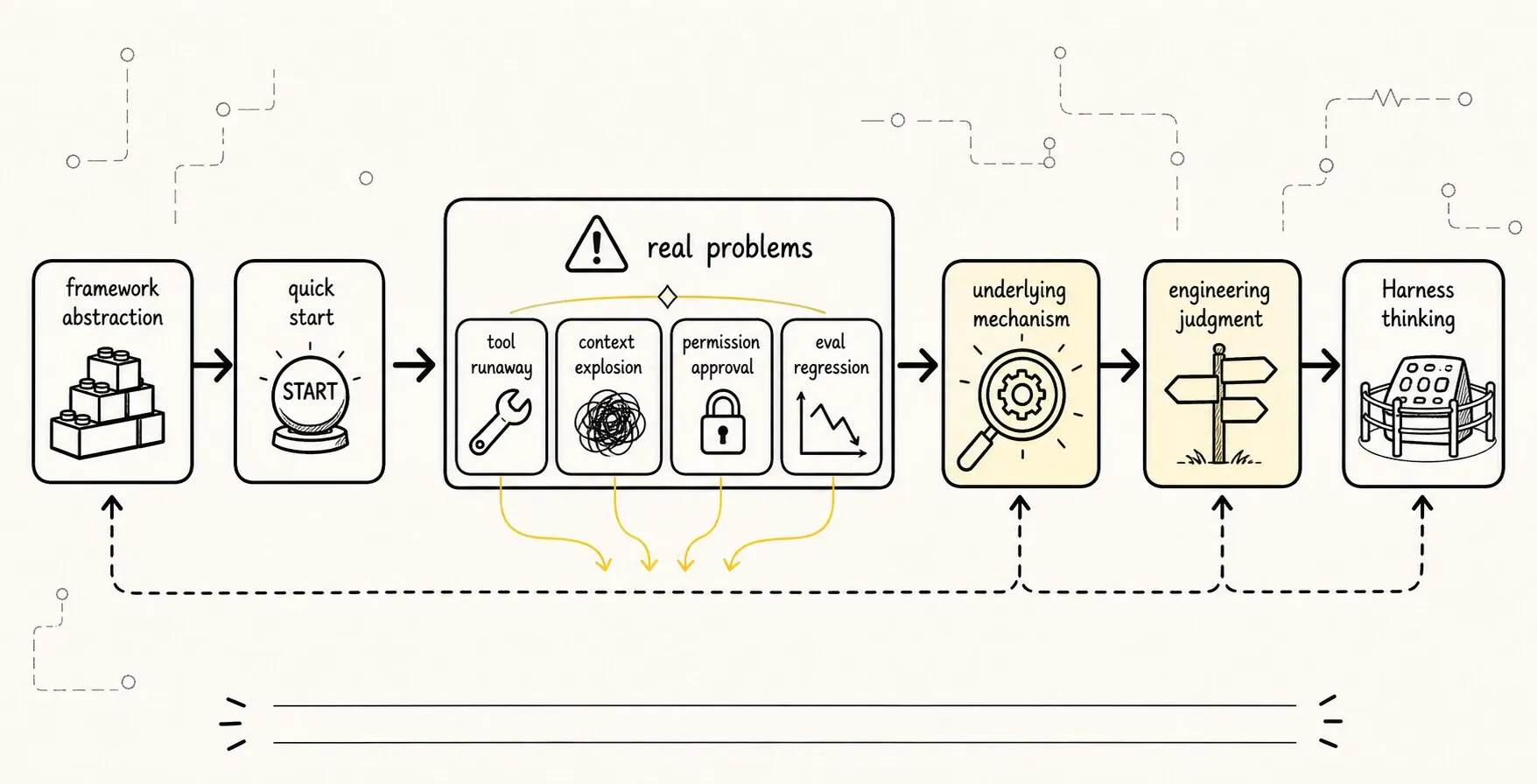 Explaining the relationship between framework abstractions, underlying mechanisms, and engineering judgment: frameworks help you start fast, while hand-writing minimal mechanisms helps you see boundaries clearly