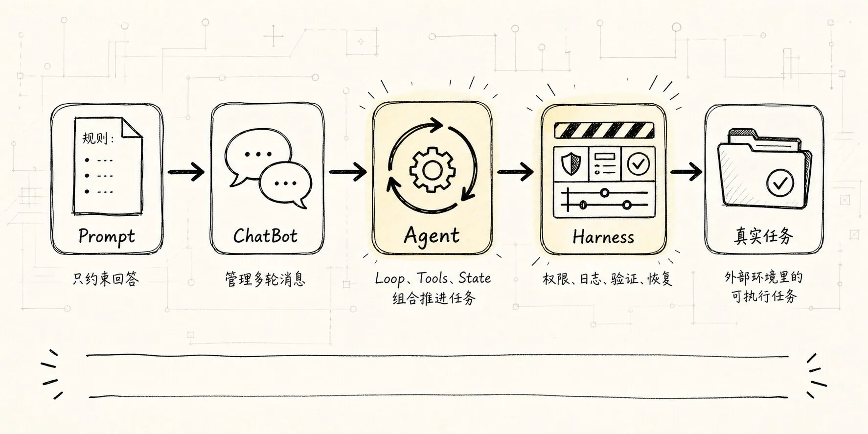 解释 Prompt、ChatBot、Agent、Harness 的责任如何逐层增加