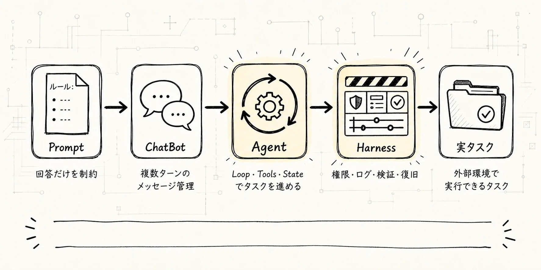 Prompt、ChatBot、Agent、Harness の責任がどのように段階的に増えるかを説明する
