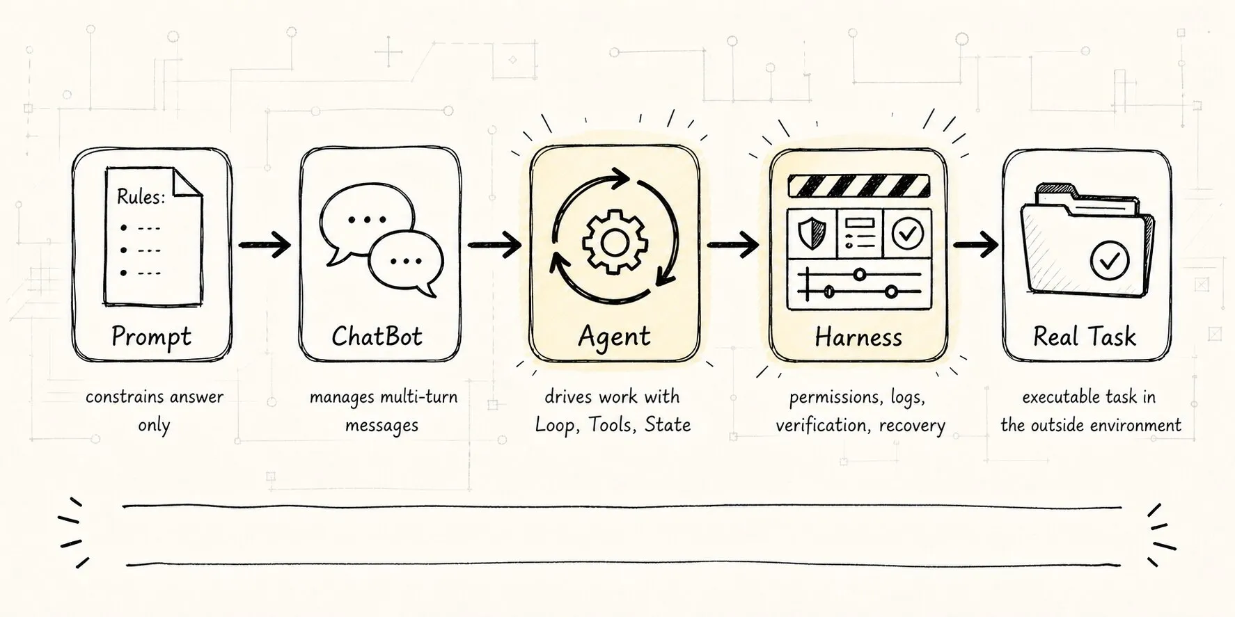 Explains how Prompt, ChatBot, Agent, and Harness add responsibility layer by layer