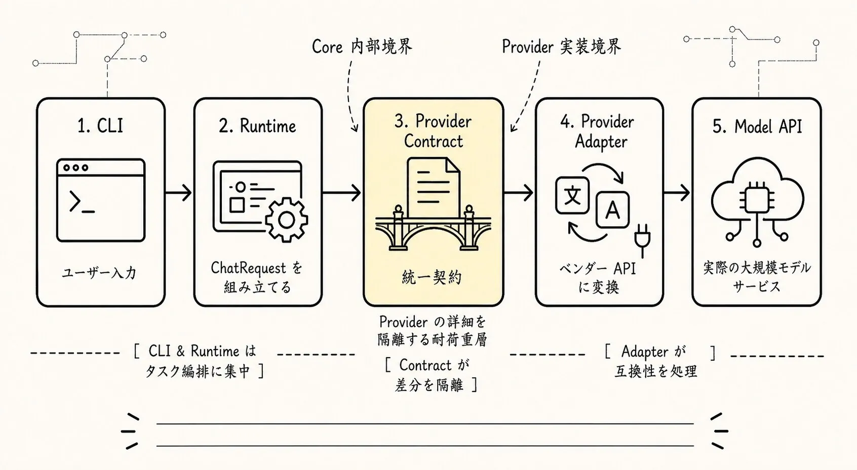 CLI の最初のモデル呼び出しも provider contract を先に通すべき理由を説明し、provider の詳細が Agent core を汚染するのを避ける