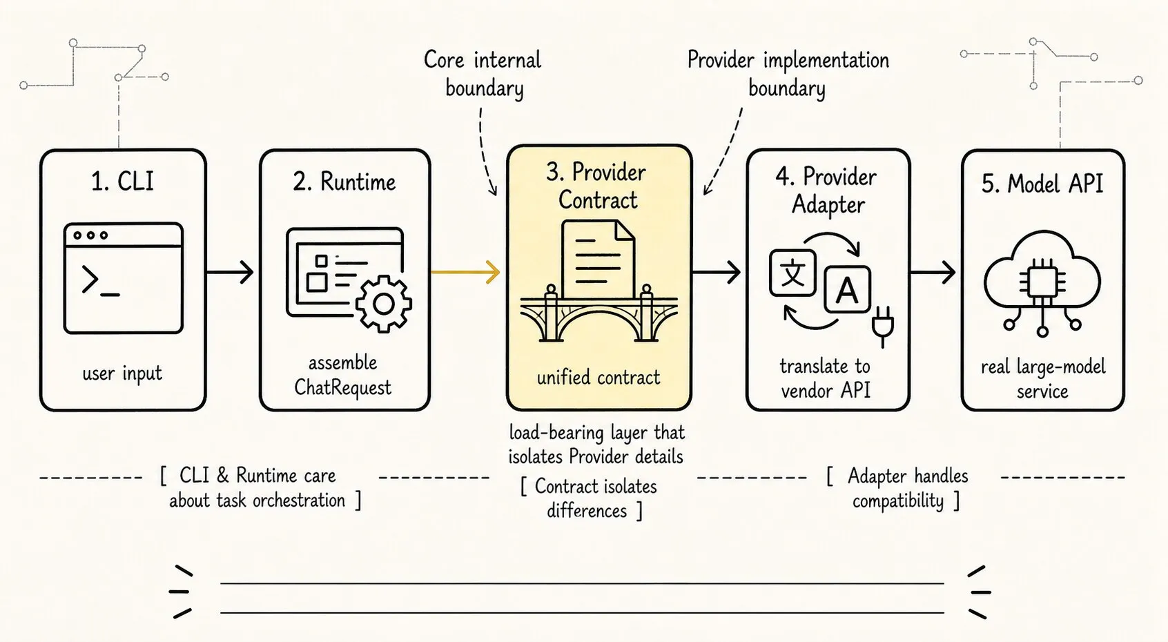 Explain why the CLI's first model call also needs to go through a provider contract first, to keep provider details out of the Agent core