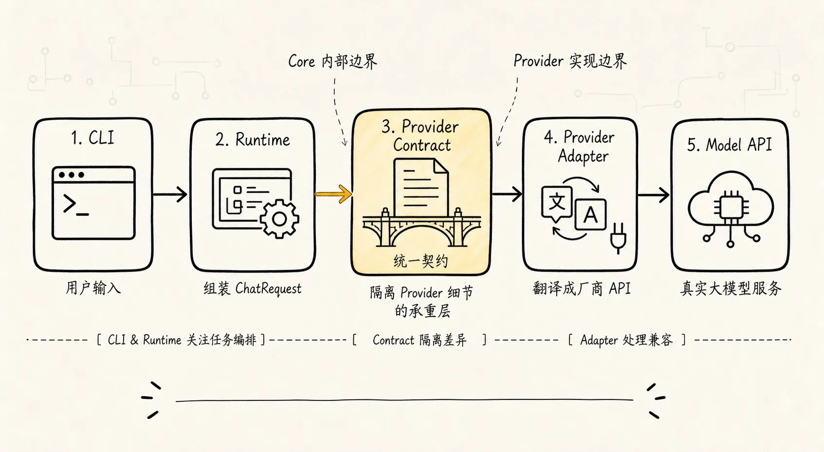 解释为什么 CLI 第一次模型调用也要先经过 provider contract，避免 provider 细节污染 Agent core