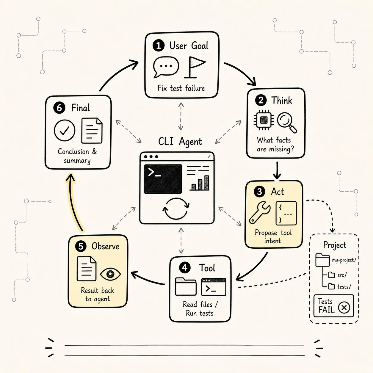 Showing how a one-off answer turns into the minimal closed loop of Think, Act, Observe, Final