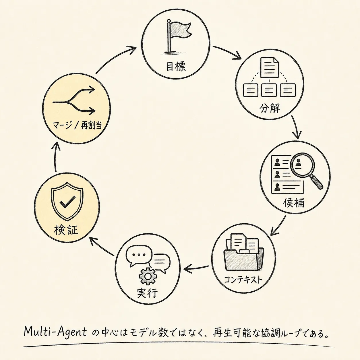 Agent Team の最小実行ループ