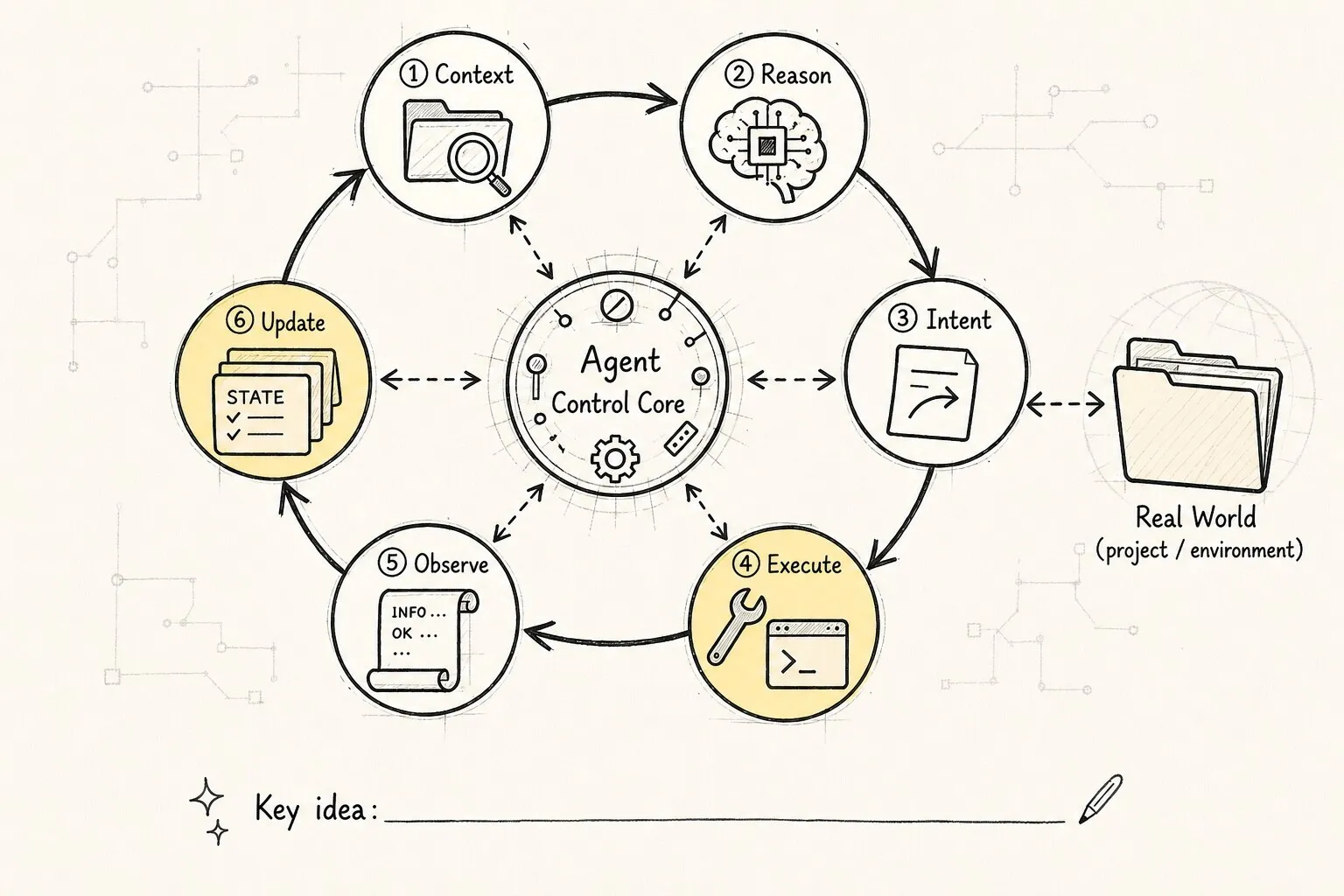 Draws the difference between a one-shot answer and multi-turn progress as a loop, highlighting the return flow of state and observation