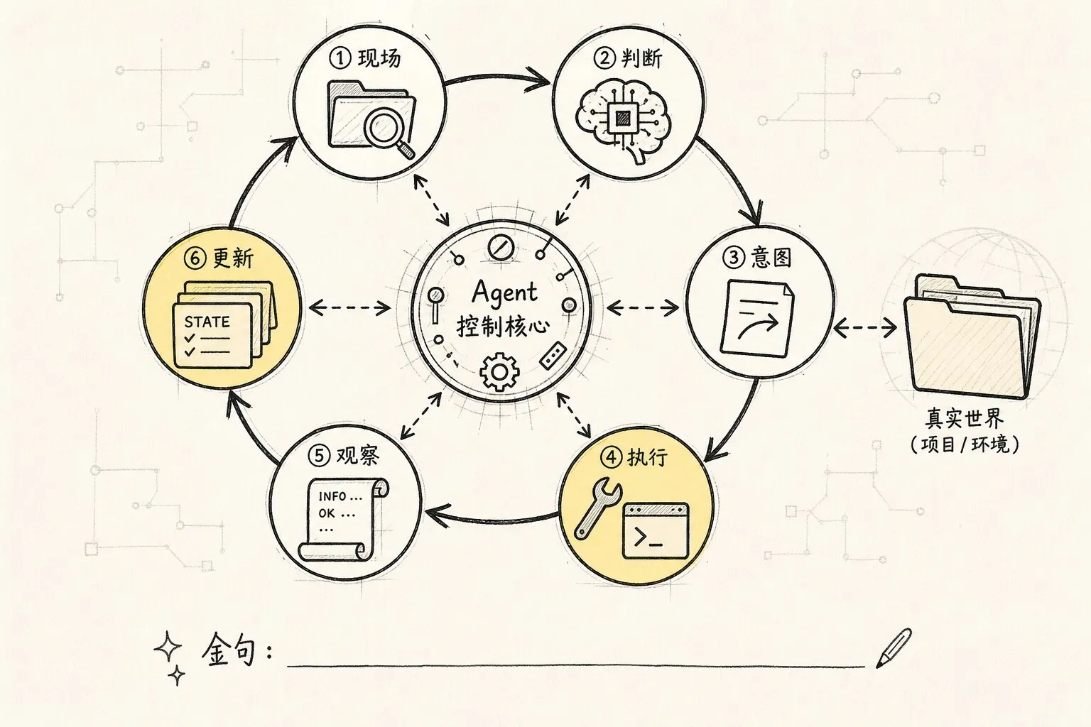 把一次回答和多轮推进的差异画成闭环,突出状态和观察结果的回流