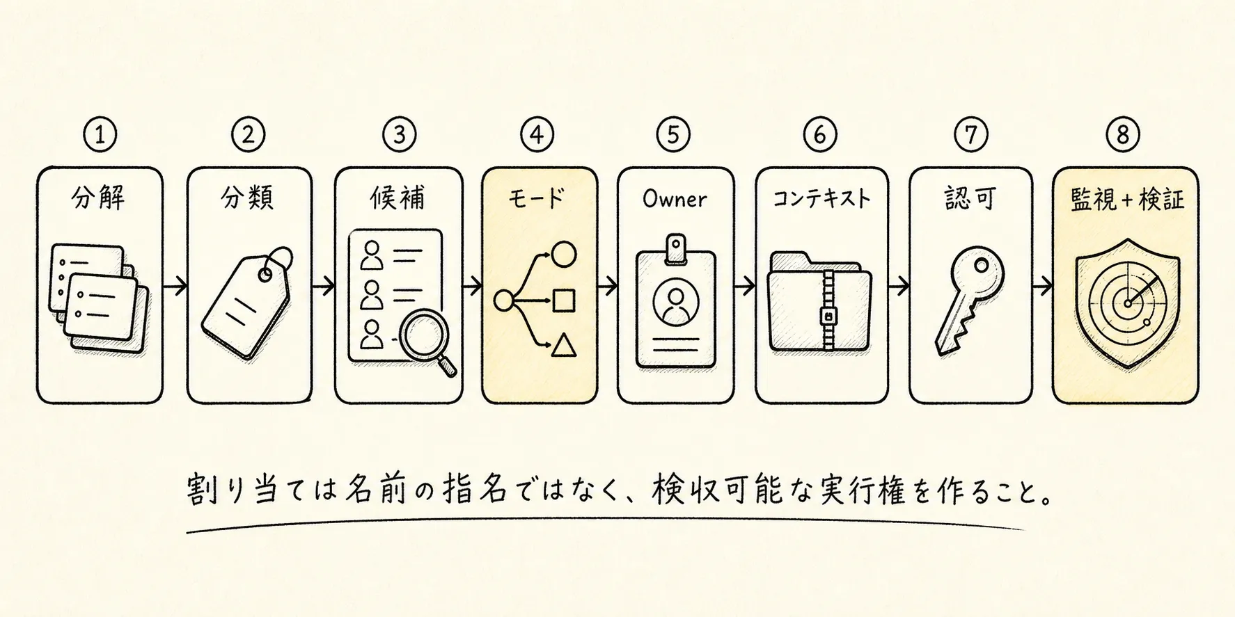 Agent Team のタスク割り当て 8 ステップ