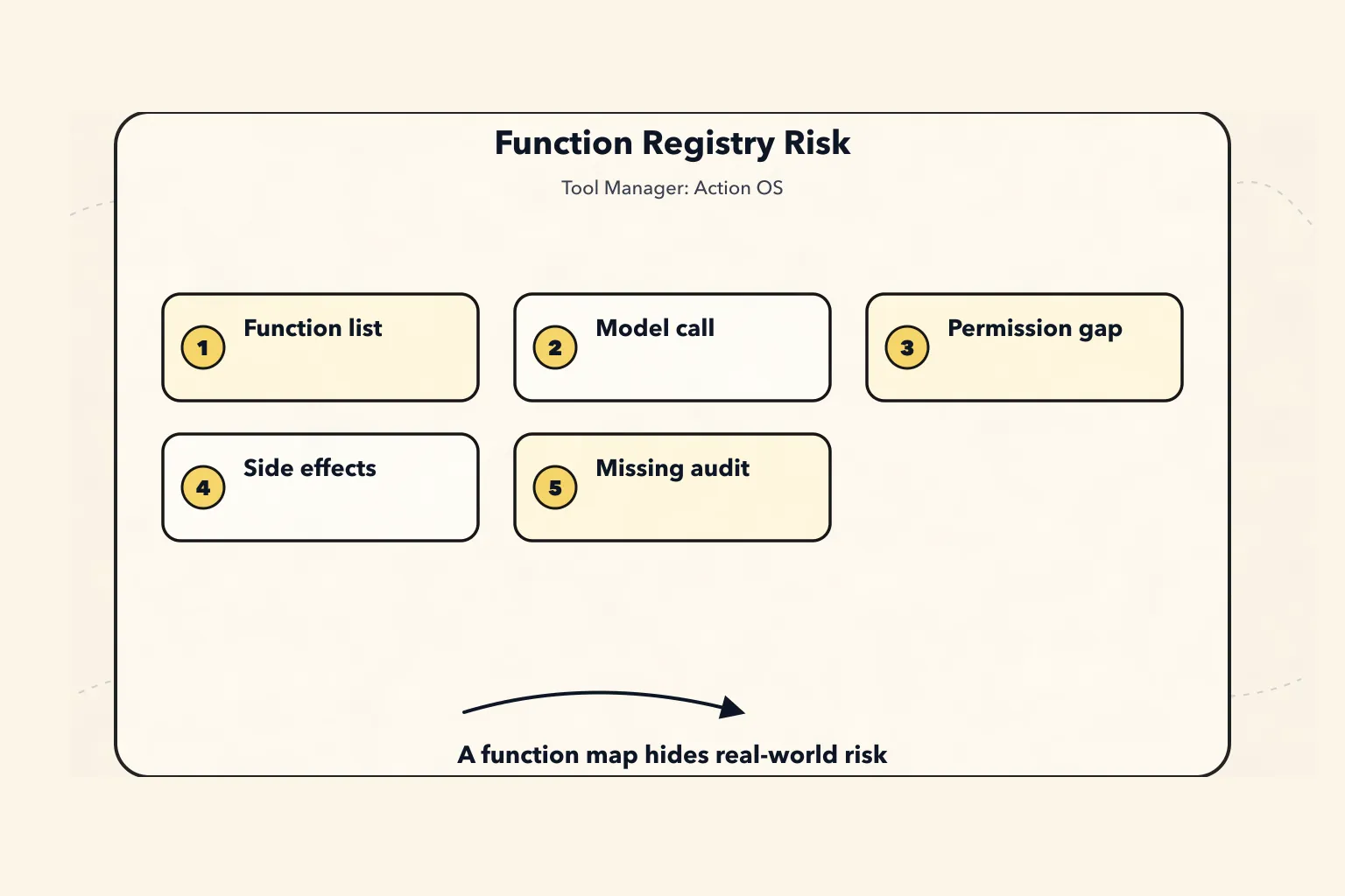 The New Tool Manager Paradigm: Function Registries Hide Real Side Effects