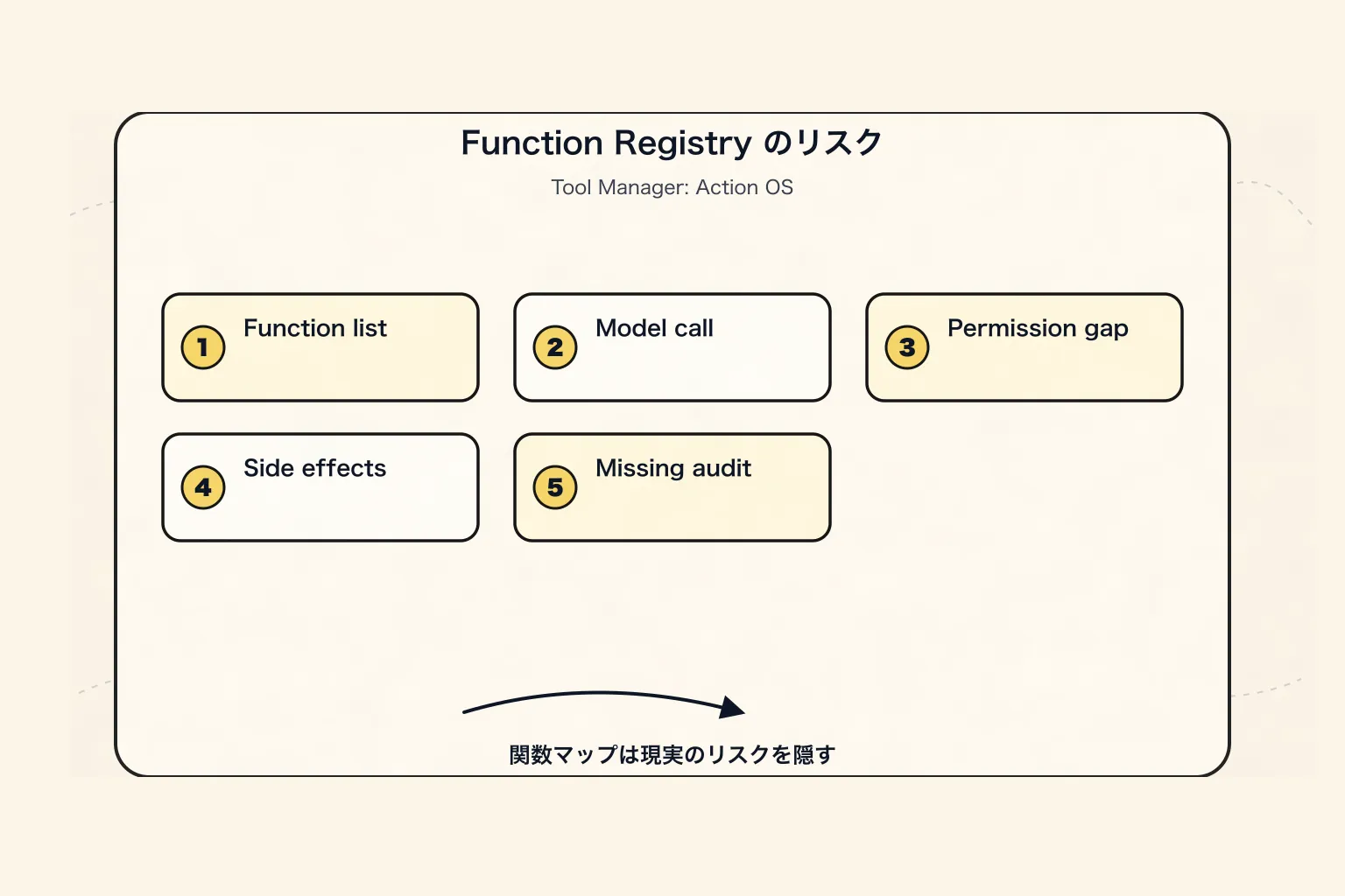 Tool Manager の新しいパラダイム：関数レジストリが本当の副作用を隠してしまう