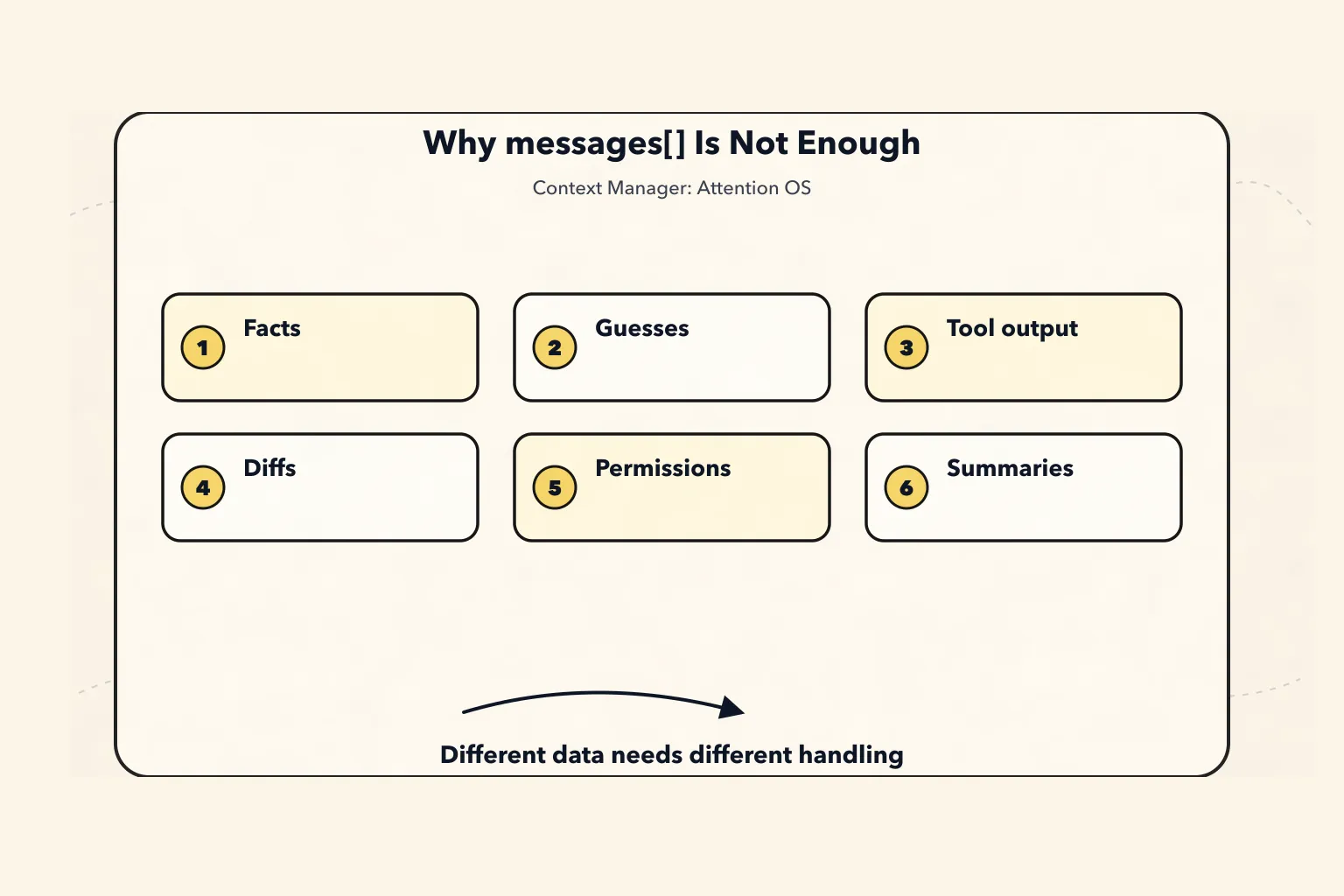 The New Context Manager Paradigm: An Agent's Attention Operating System - 2. First, Why the Old Model Is Not Enough