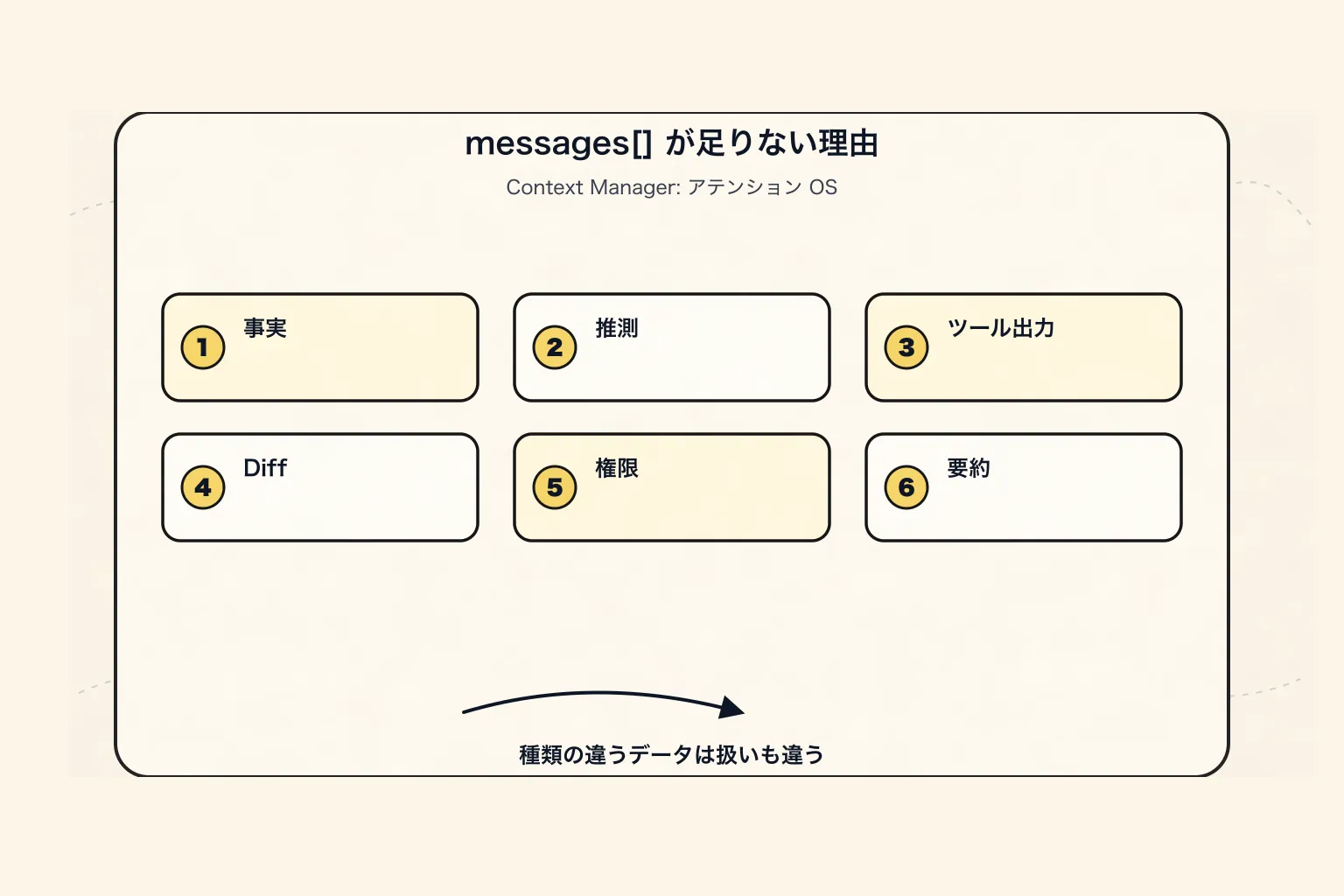 Context Manager 新パラダイム：Agent の注意オペレーティングシステム - 二、旧モデルがなぜ不十分なのかを先に見る