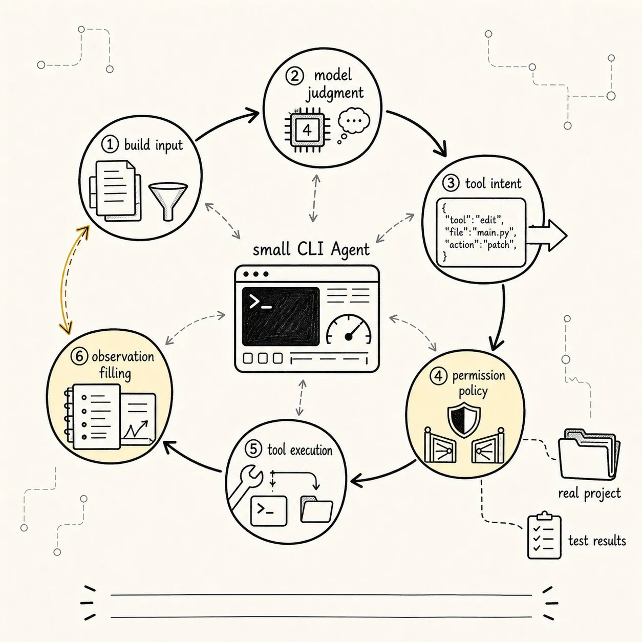 Drawing the closed loop of a hand-written minimal CLI Agent, highlighting model intent, permission policy, tool execution, observation feedback, and state updates