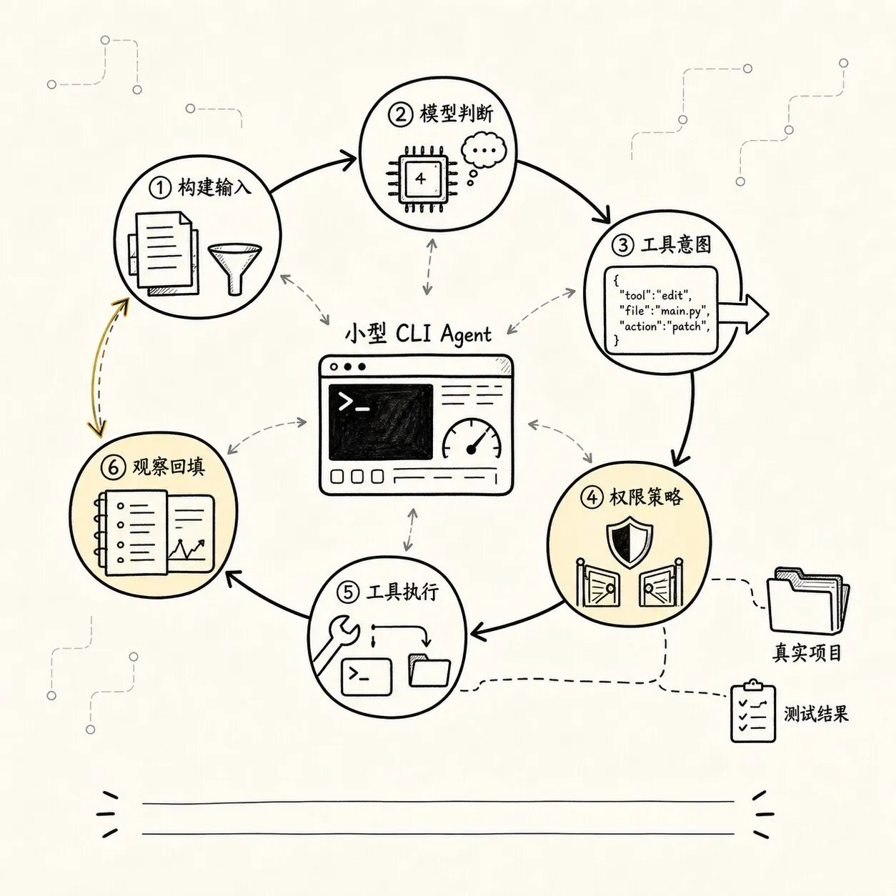 把手写最小 CLI Agent 的闭环画出来，突出模型意图、权限策略、工具执行、观察回填和状态更新