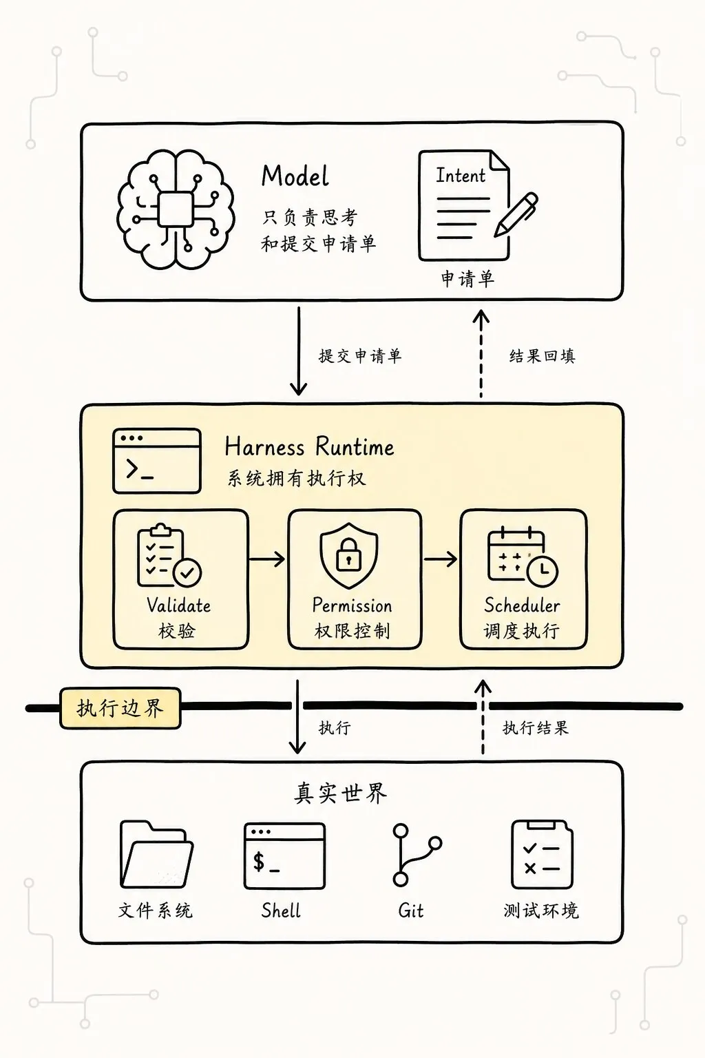 强调模型提交的是申请单，真正接触文件系统和 shell 的是 Runtime