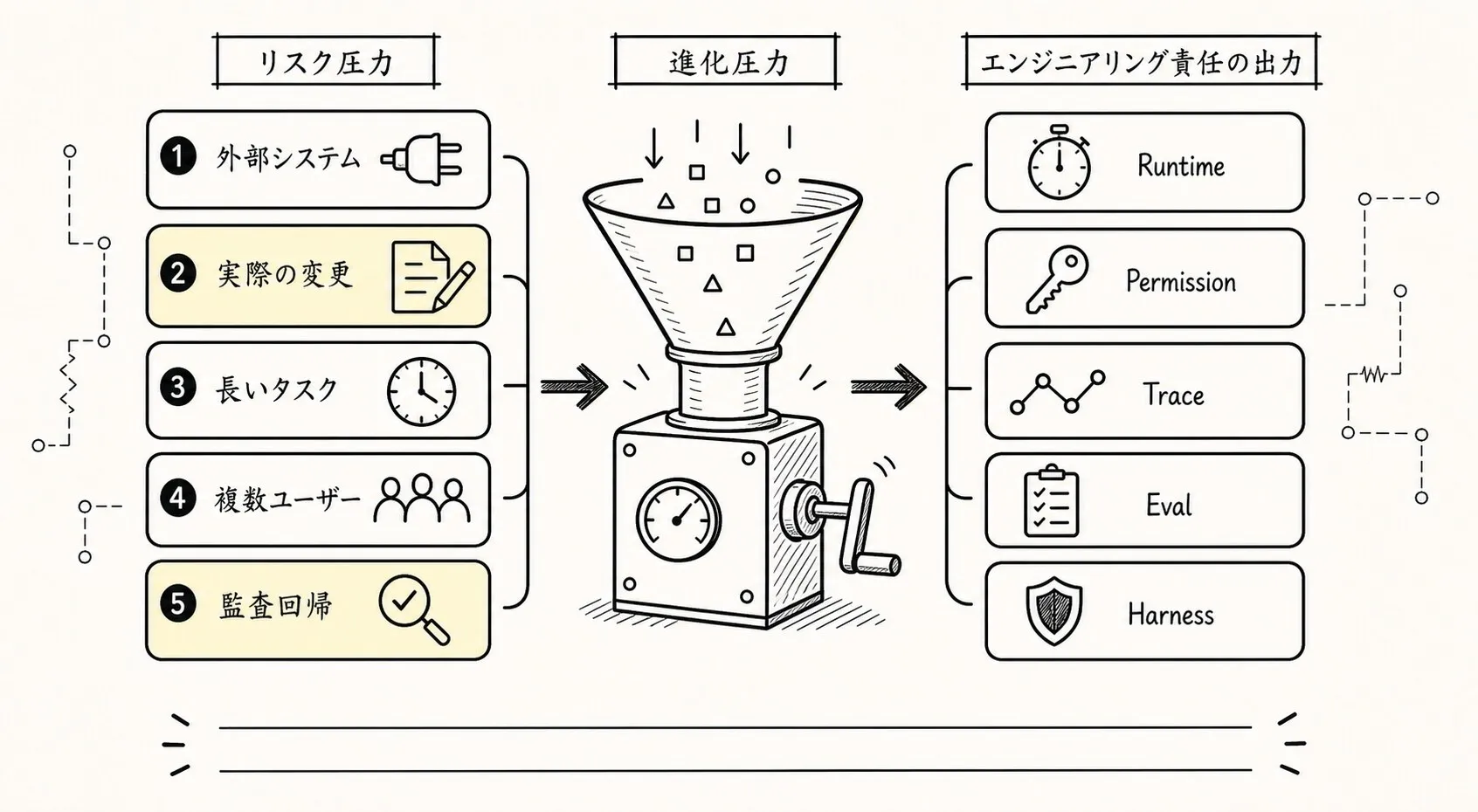 リスク圧力の増加として見る Agent 進化