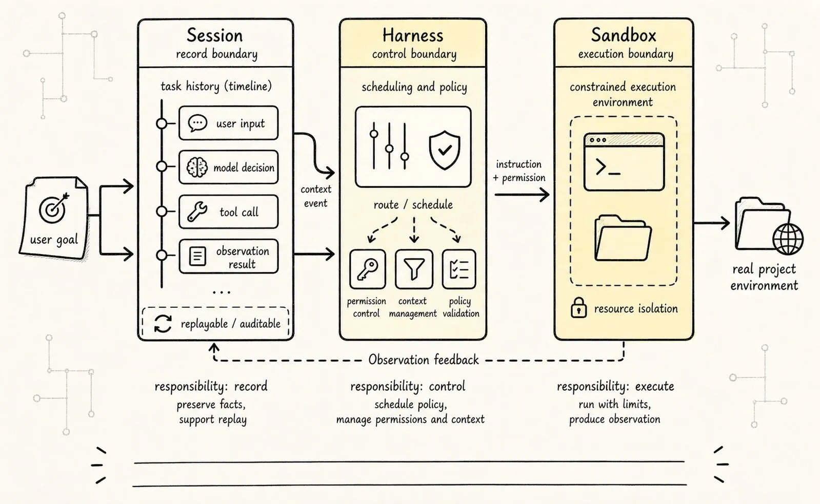 Explains that Session, Harness, and Sandbox have different responsibilities but cooperate