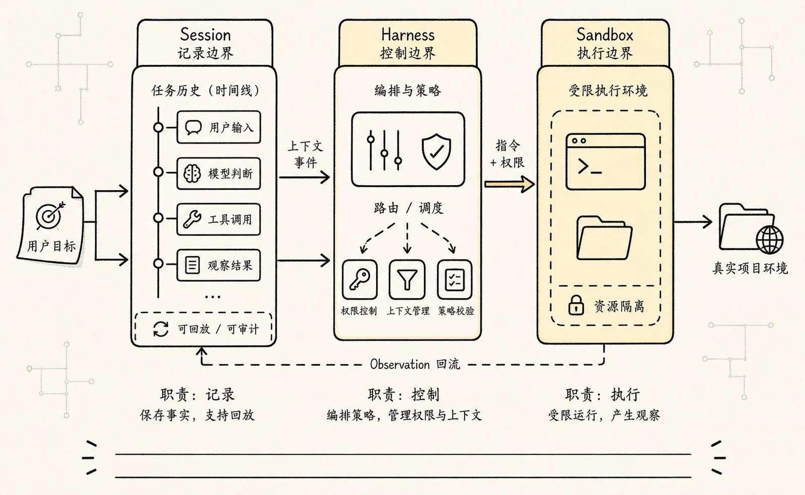 解释 Session、Harness、Sandbox 三者职责不同但互相协作