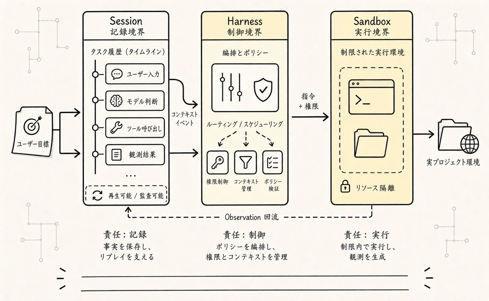 Session、Harness、Sandbox の責任は異なるが協調することを説明する