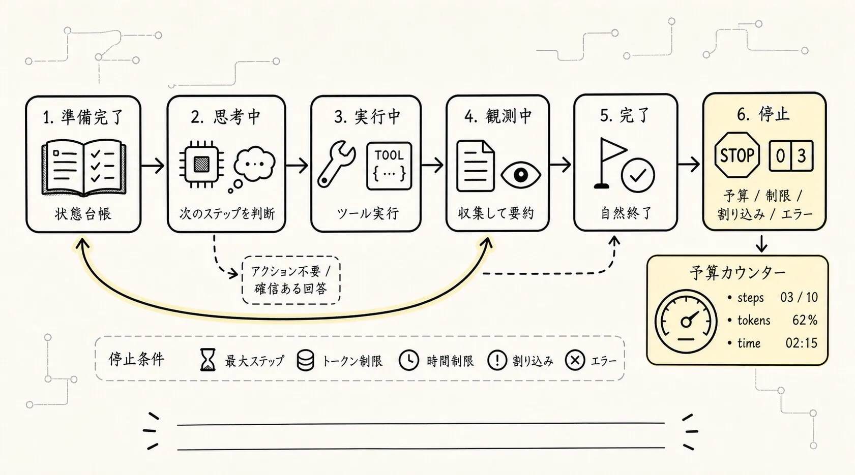loop は無思考な while true ではなく、Ready、Thinking、Acting、Observing、Finished、Stopped を持つ状態機械である