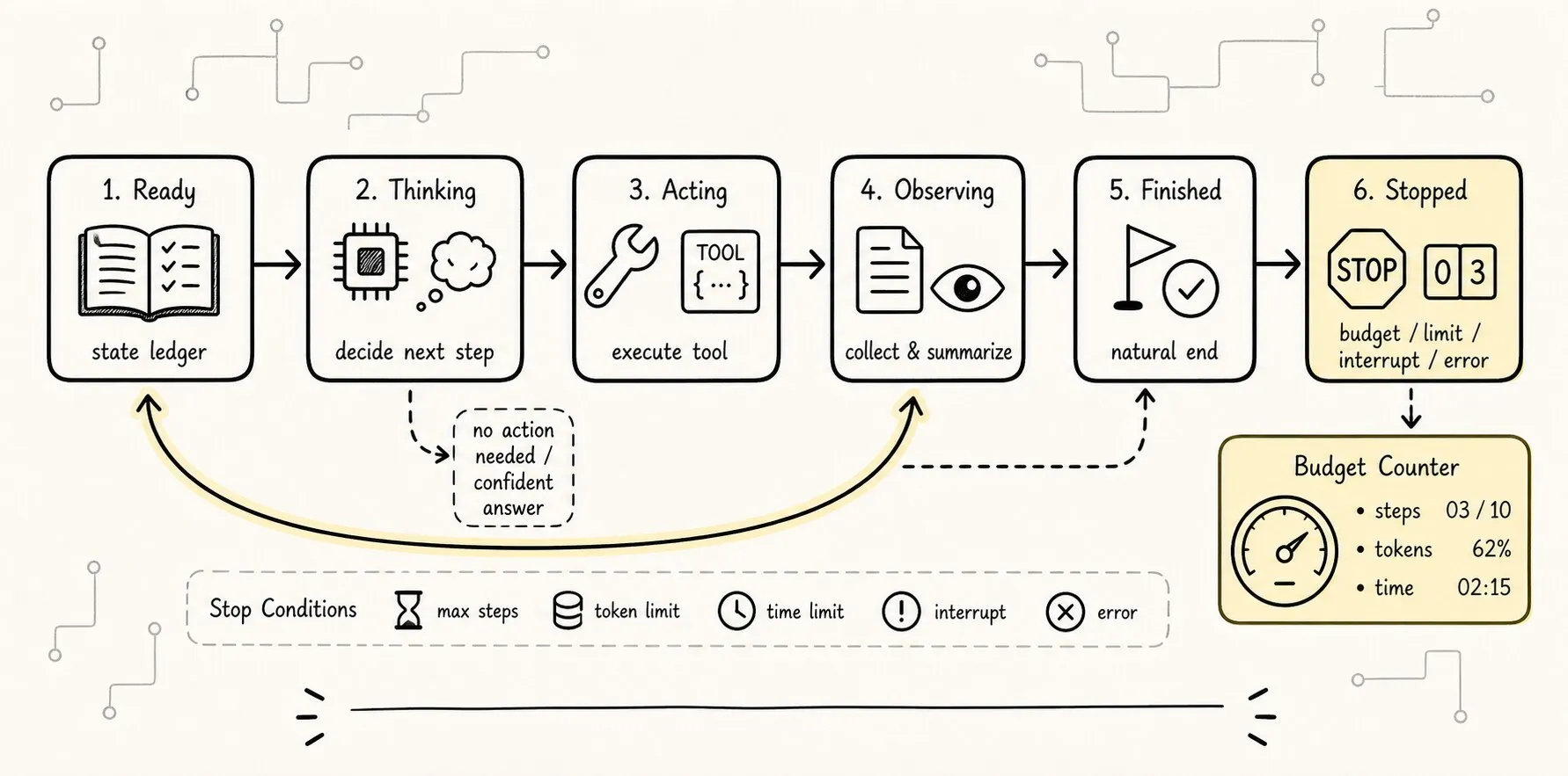 Explaining that a loop is a state machine with Ready, Thinking, Acting, Observing, Finished, Stopped, not a brainless while true