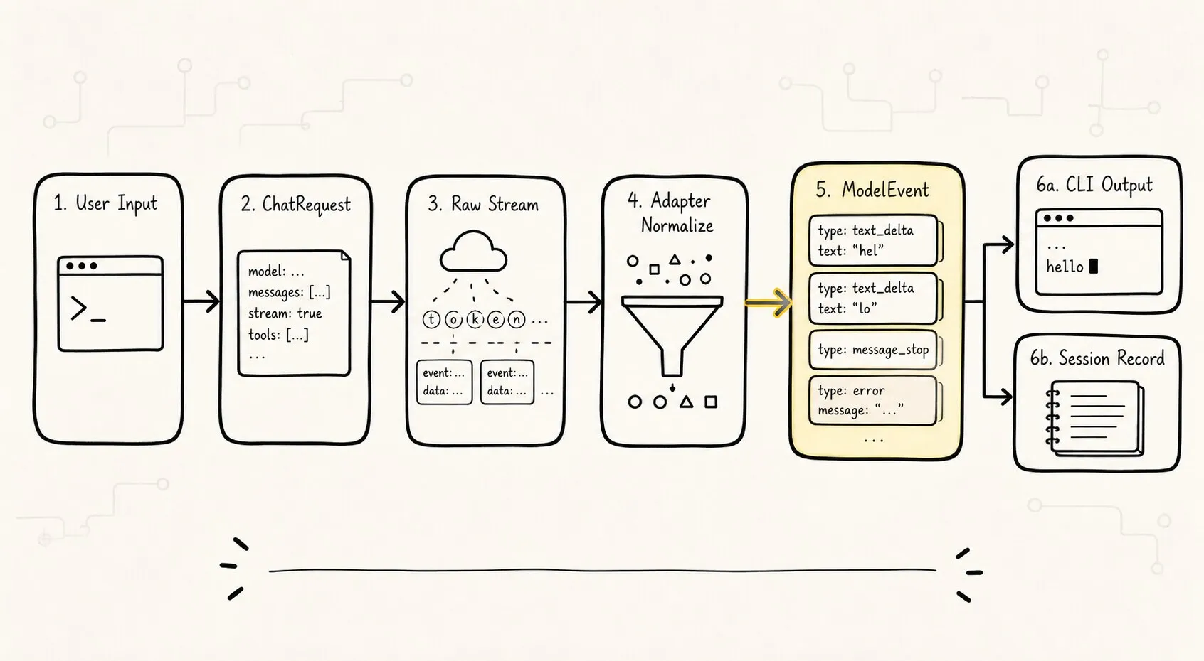 展示 provider raw stream 经过 adapter 归一化为 ModelEvent，再分别进入 Runtime 记录和 CLI 展示