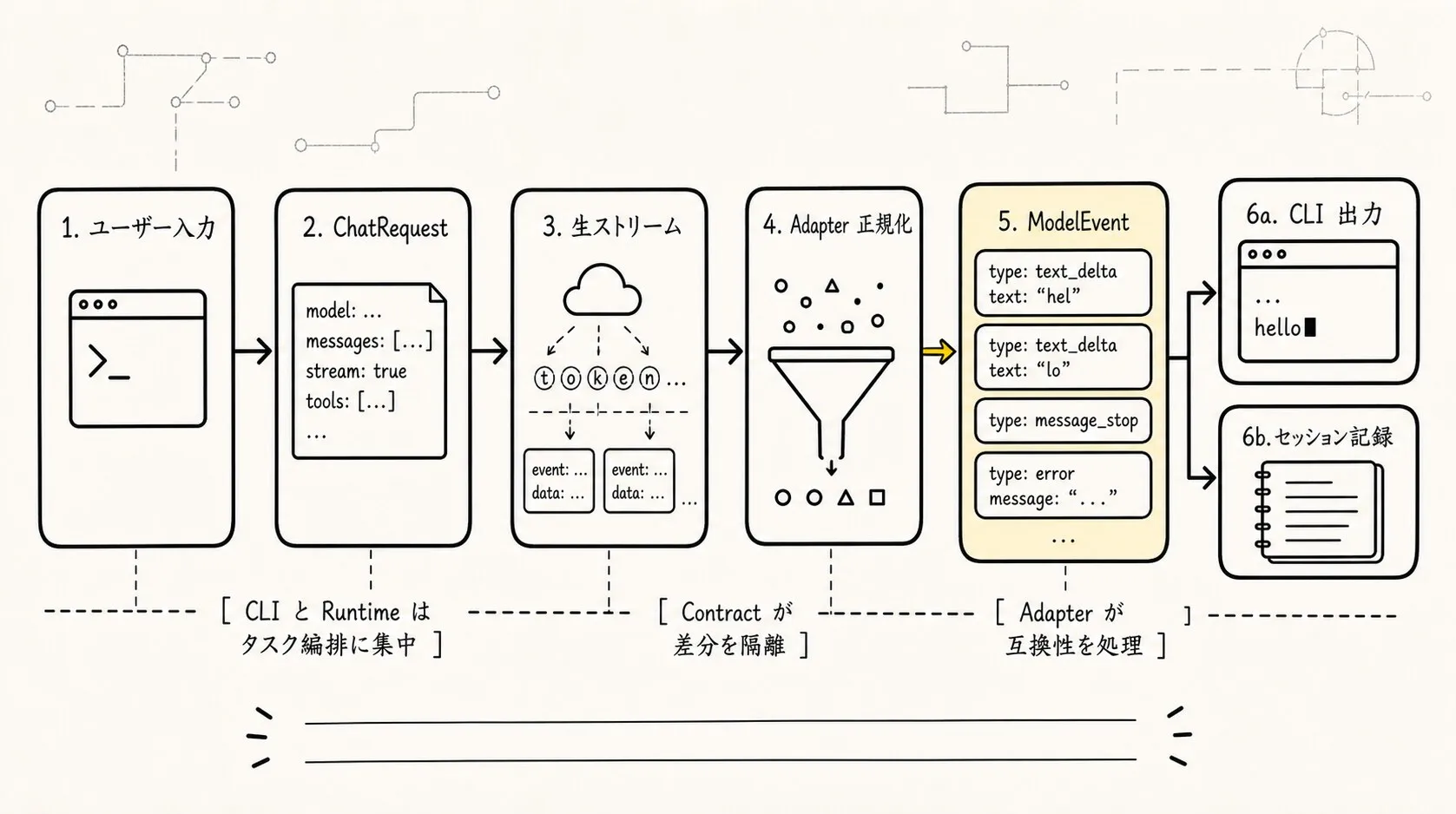 provider raw stream が adapter を通って ModelEvent に正規化され、それぞれ Runtime の記録と CLI 表示に入る様子を示す