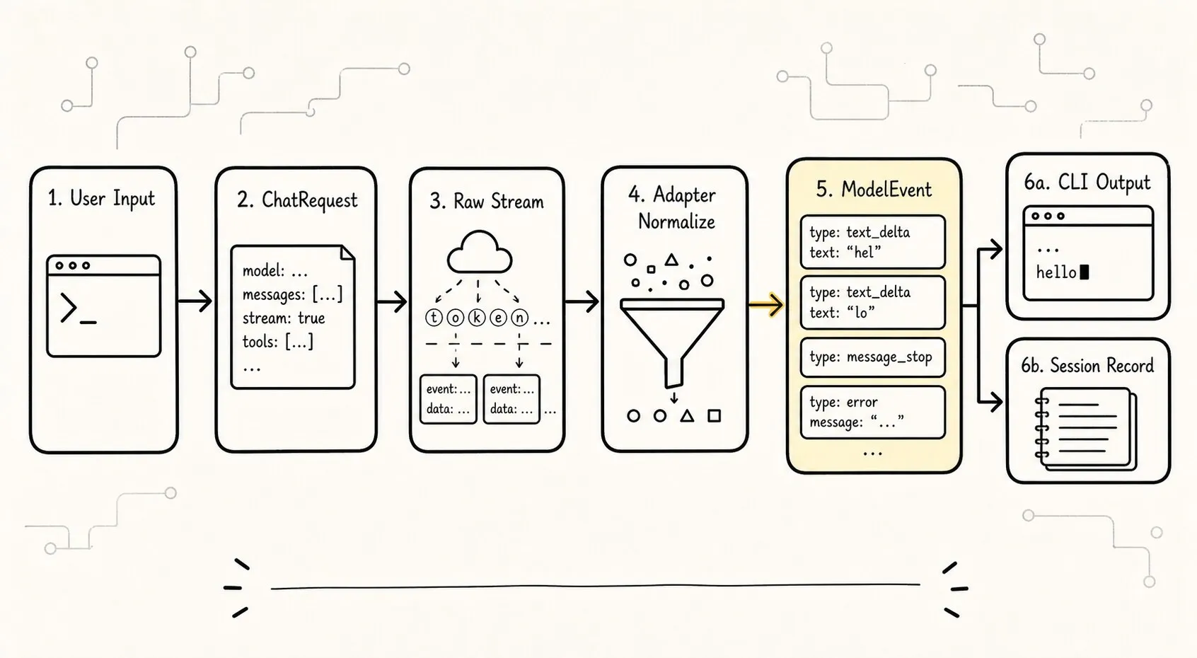 Show how a provider's raw stream is normalized by the adapter into ModelEvents, which then feed both the Runtime's logging and the CLI's display