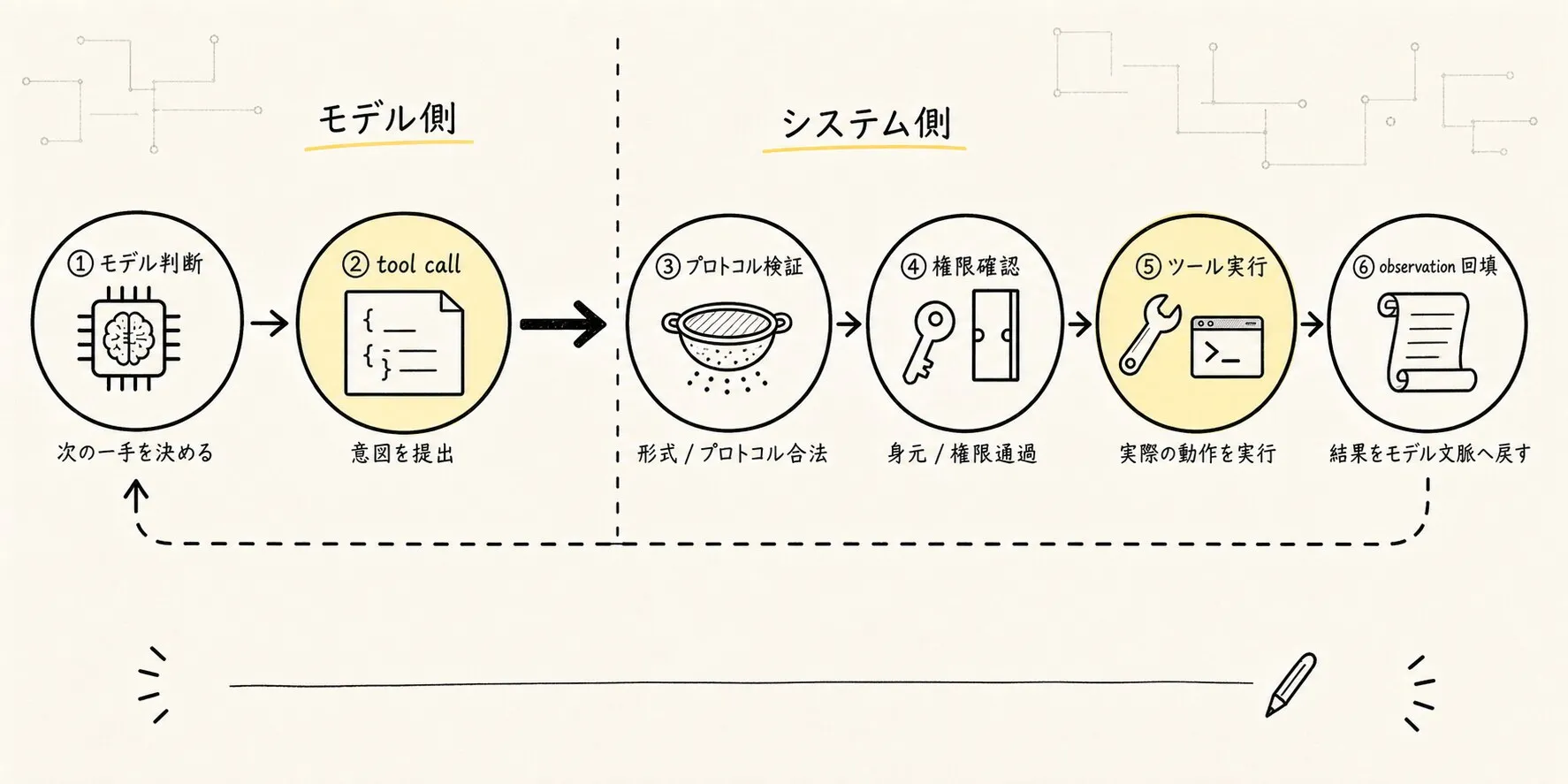 モデルが生成する tool call と、システムが実行する tool implementation の境界を区別する