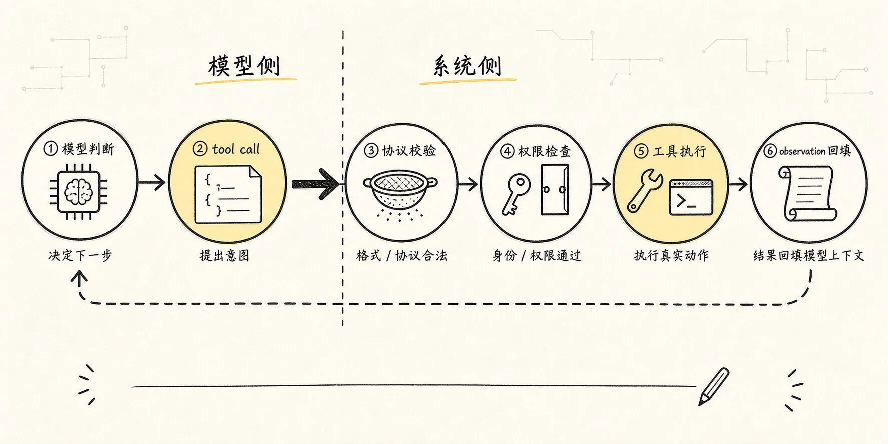 区分模型生成 tool call 与系统执行 tool implementation 的边界