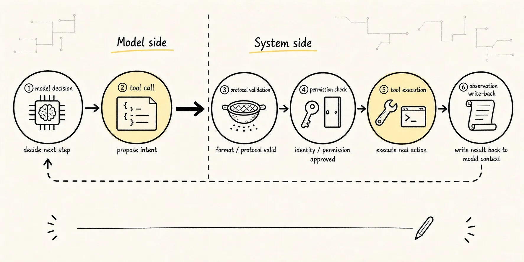 Distinguishes the boundary between the model generating a tool call and the system executing a tool implementation