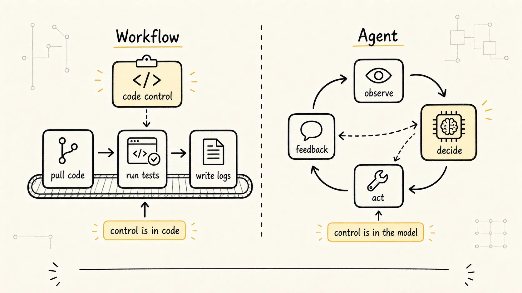 Highlights that Workflow control lives in code, while Agent control is partly handed to runtime model judgment