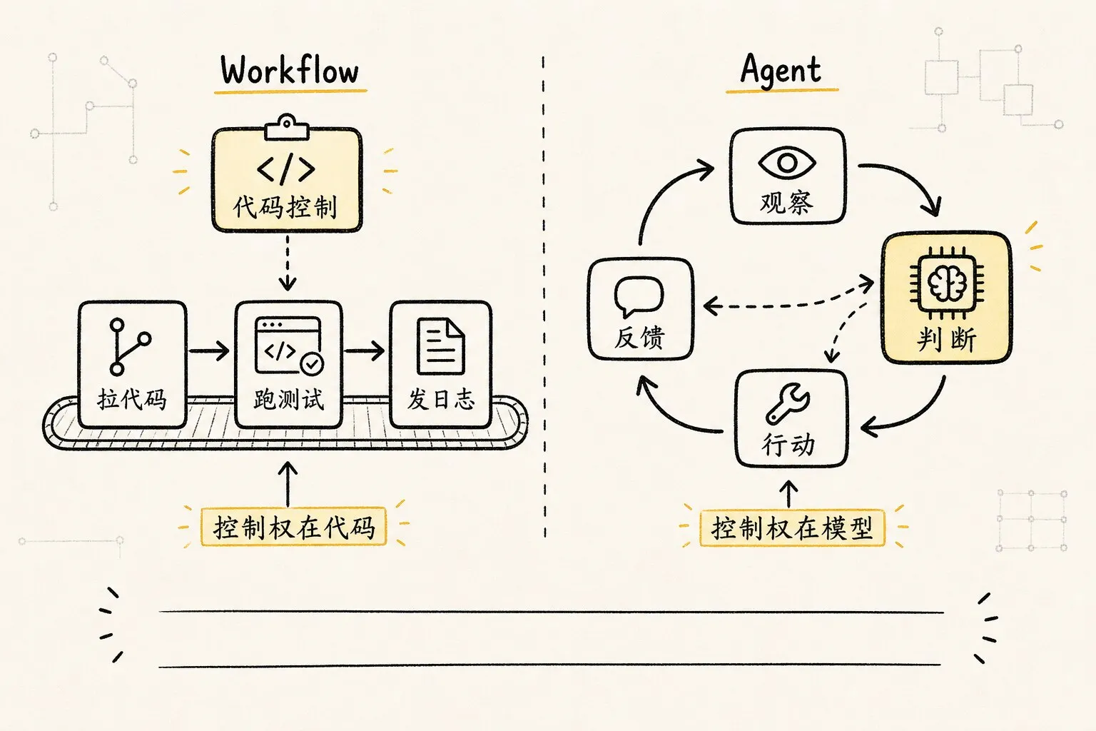 突出 Workflow 的控制权在代码，Agent 的控制权部分交给运行时模型判断