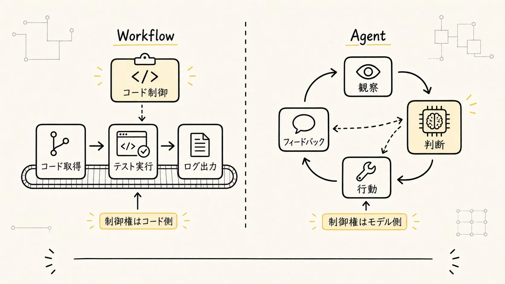 Workflow の制御権はコードにあり、Agent の制御権は一部 Runtime のモデル判断へ渡されることを強調する