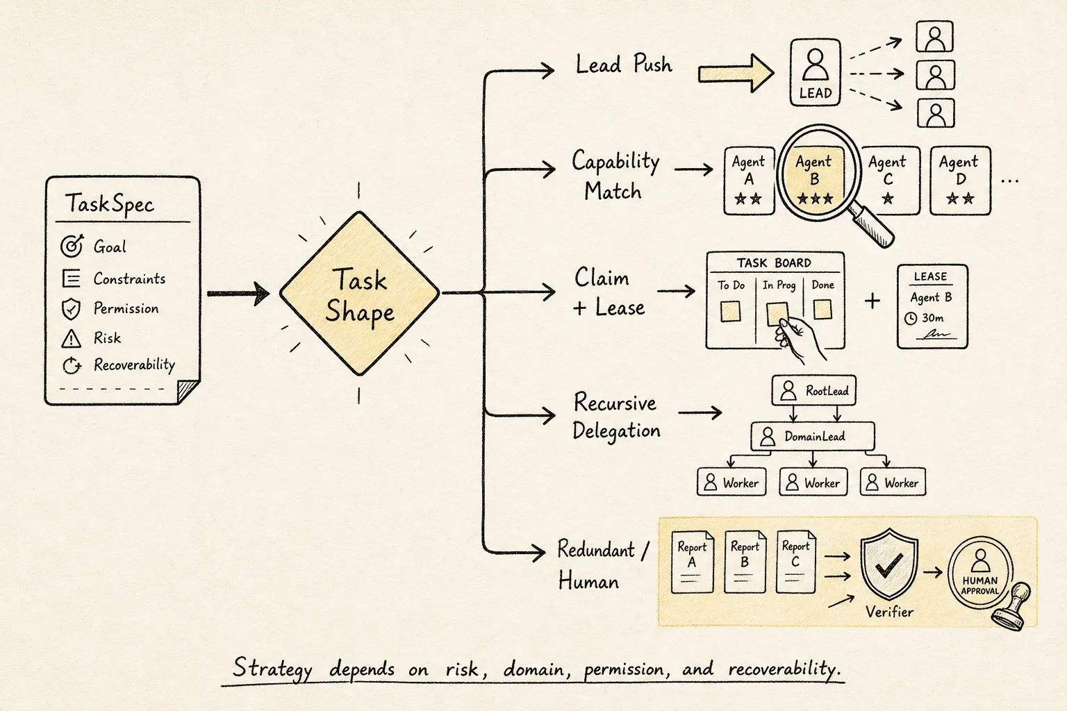 Agent Team assignment strategy selector