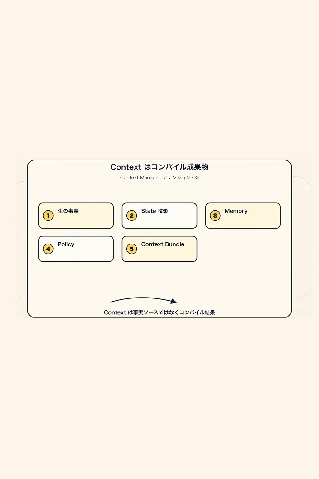 Context Manager の新しいパラダイム：Agent のアテンションOS - 三、新しいパラダイム：Context はコンパイル成果物であり、事実の源泉ではない