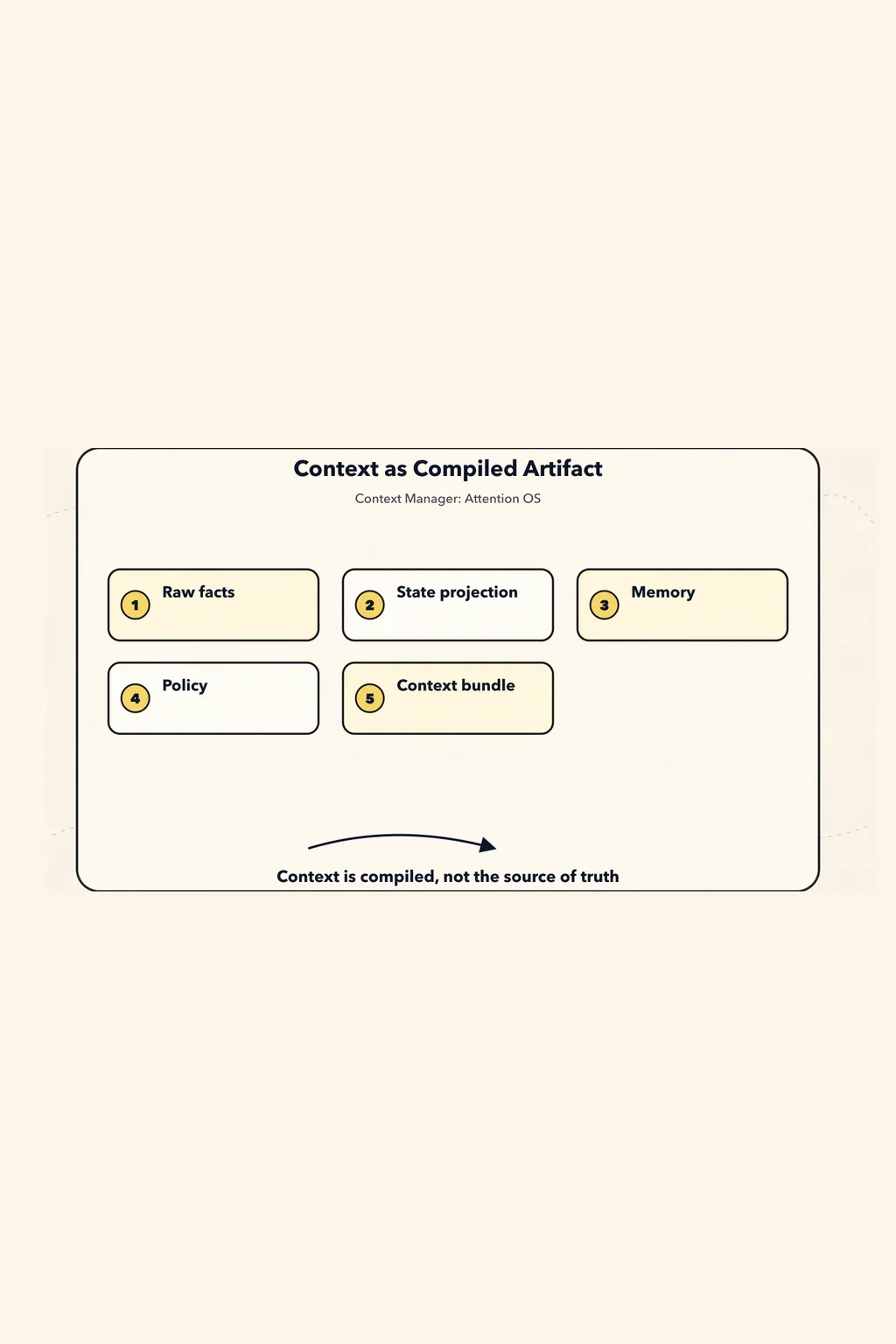 The new Context Manager paradigm: the agent’s attention operating system - 3. A new paradigm: context is a compiled artifact, not the source of truth