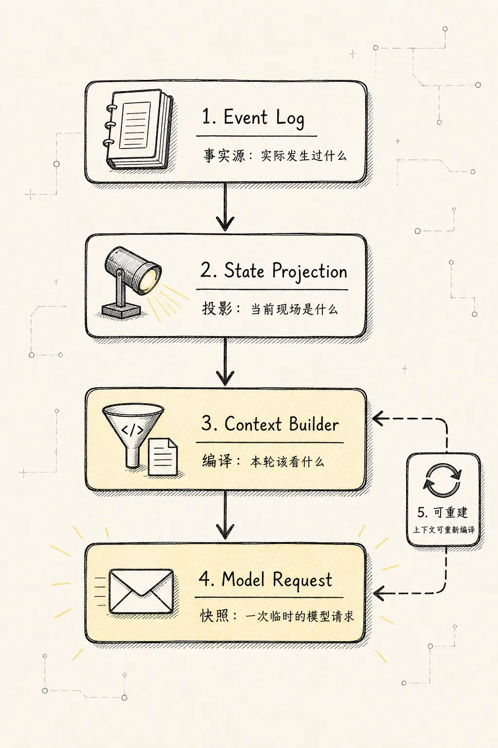 Context Manager 新范式：Agent 的注意力操作系统 - 三、新范式：Context 更像编译产物