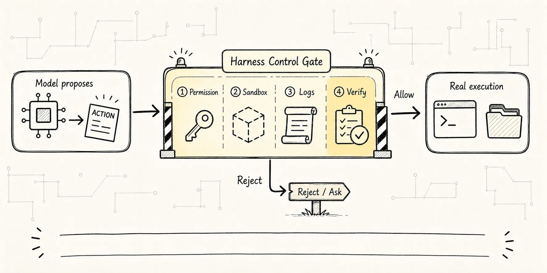 Explains that model proposals must pass permission, sandbox, logs, and verification before entering the real world