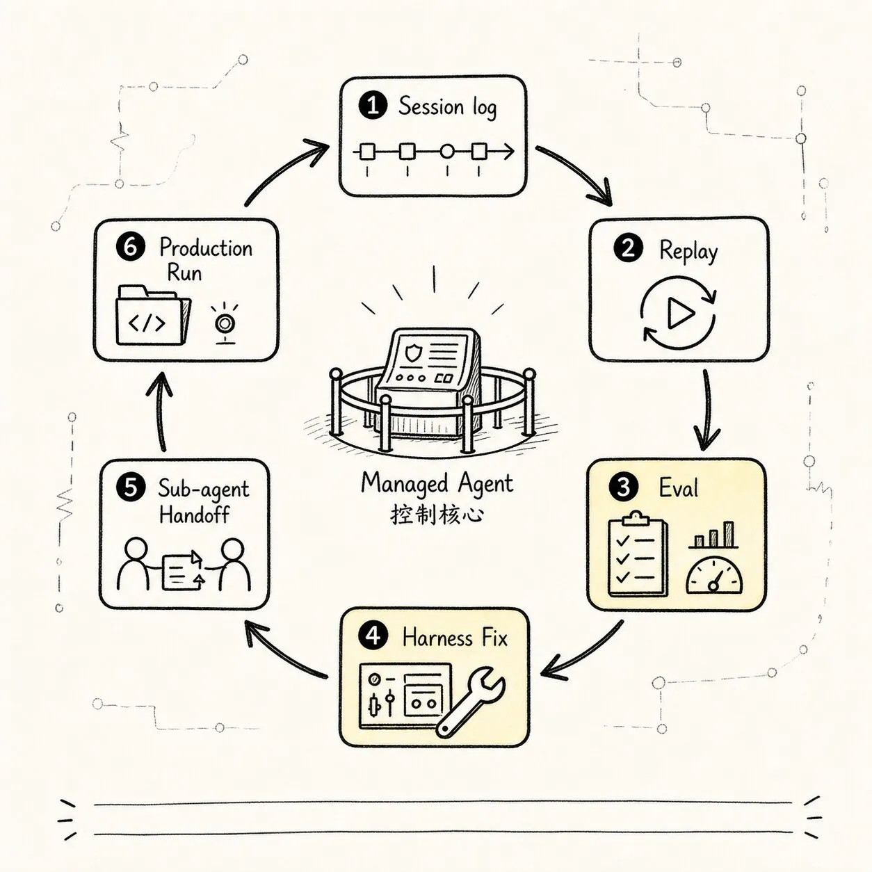 解释可恢复、可评估、可委派如何形成 Managed Agent 的改进飞轮